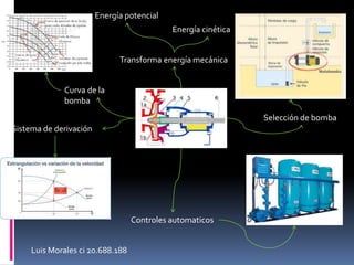 Transforma energía mecánica
Energía potencial
Energía cinética
Curva de la
bomba
Sistema de derivación
Selección de bomba
Controles automaticos
Luis Morales ci 20.688.188
 