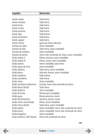109
Líquidos Materiales
Aceite carbón Todo hierro
Aceite creosota Todo hierro
Aceite linaza Todo hierro
Aceite minera Todo hierro
Aceite purísimo Todo hierro
Aceite rape Todo bronce
Aceite trementina Todo hierro
Aceite vegetal Todo hierro
Aceite vitriolo Igual que ácido sulfuroso
Acetato de cobre Acero inoxidable
Acetato de etilo Todo hierro, acero inoxidable
Acetato de metileno Acero inoxidable.
Acetato de plomo Hierro alto contenido de silicio, acero inoxidable
Ácido acético C Plomo, aluminio, acero inoxidable
Ácido acético D Plomo, monel, acero inoxidable
Ácido acético Acero inoxidable, todo hierro
Ácido aguas de mina Acero inoxidable
Ácido arsénico Todo hierro, acero inoxidable
Ácido bórico Aluminio, bronce, acero inoxidable
Ácido carbónico Todo bronce
Ácido cianhídrico Todo hierro
Ácido cítrico Acero inoxidable
Ácido clorhídrico (salfuman) Esmalte, hierro alto contenido de Silicio
Ácido fenico (fenol) Todo hierro
Ácido fosfórico Acero inoxidable
Ácido de frutas Monel,acero inoxidable
Ácido graso Bronce,aluminio, monel
Ácido hidrofluosilicio Aluminio, bronce, monel
Ácido nítrico concentrado Plomo, acero inoxidable
Ácido nítrico diluido Todo hierro, acero inoxidable
Ácido oxálico Acero inoxidable, hierro alto contenido de silicio
Ácido pícrico Acero inoxidable, hierro alto contenido de silicio
Ácido pirogálico Acero inoxidable
Ácido sulfúrico a 60º Baume Hierro alto contenido de silicio
Índice / Index
 