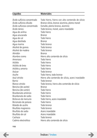 110
Líquidos Materiales
Ácido sulfúrico concentrado Todo hierro, hierro con alto contenido de silicio
Ácido sulfúrico diluido Bronce silicio, bronce aluminio, plomo monel
Ácido sulfuroso concentrado Esmalte, plomo bronce, aluminio
Ácido tánico Todo bronce, monel, acero inoxidable
Agua de anilina Todo hierro
Agua azucarada Bronce
Agua de cal Todo hierro
Agua destilada Bronce
Agua marina Todo bronce
Alcohol de granos Todo bronce
Alcohol de madera Todo bronce
Almidón Bronce
Alumbre cromo Hierro alto contenido de silicio
Amoniaco Todo hierro
Asfalto Todo hierro
Asfalto de brea Todo hierro
Asfalto y amonia Todo hierro
Azúcar Todo bronce
Azufre Todo hierro, todo bronce
Azul vitriolo Hierro alto contenido de silicio, acero inoxidable
Barniz Todo bronce
Blanco vitriolo Todo bronce, hierro alto contenido de silicio
Bencina (de aceite) Bronce
Bencina (de cartón) Todo hierro
Bicarbonato amónico Todo hierro
Bicarbonato de sodio Todo hierro
Bicloruro de mercurio Todo hierro, acero inoxidable
Bicromato de potasio Todo hierro
Bióxido de azufre Todo bronce
Bisulfato magnesico Todo bronce
Bisulfato de sodio Acero inoxidable
Bisulfato de cal Acero inoxidable
Cachaza Todo bronce
Cadmio electrolítico Hierro alto contenido de silicio
Índice / Index
 