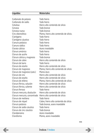 111
Líquidos Materiales
Carbonato de potasio Todo hierro
Carbonato de sodio Todo hierro
Celulosa Hierro alto contenido de silicio
Cerveza Todo bronce
Cerveza nueva Todo bronce
Cinc electrolítico Plomo, hierro alto contenido de silicio.
Cianógeno Todo hierro
Cianógeno cáustico Todo hierro
Cianuro potásico Todo hierro
Cianuro sódico Todo hierro
Clorato cálcico Acero inoxidable
Cloruro amónico Todo hierro
Cloruro de azufre Todo hierro
Cloruro cálcico y magnesio Todo bronce
Cloruro de cobre Hierro alto contenido de silicio
Cloruro de bario Todo hierro
Cloruro de estaño Hierro alto contenido de silicio
Cloruro de magnesio Plomo, hierro alto contenido de silicio
Cloruro de magnesio (cate.) Plomo duro
Cloruro de cinc Hierro alto contenido de silicio
Cloruro de estaño Hierro alto contenido de silicio
Cloruro de etileno Plomo, hierro alto contenido de silicio
Cloruro férrico, solución Hierro alto contenido de silicio
Cloruro férrico, caliente Hierro alto contenido de silicio
Cloruro ferroso Todo hierro
Cloruro mercurio, disolución Hierro alto contenido de silicio
Cloruro mercurio, concentrado Hierro alto contenido de silicio
Cloruro de metileno Todo hierro
Cloruro de níquel Cobre, hierro alto contenido de silicio
Cloruro potásico Todo bronce, acero inoxidable
Cloruro de sodio cáustico Todo hierro
Cloruro de cinc cáustico Todo bronce
Clorobenzeno Acero inoxidable
Cloroformo Plomo, acero inoxidable
Índice / Index
 