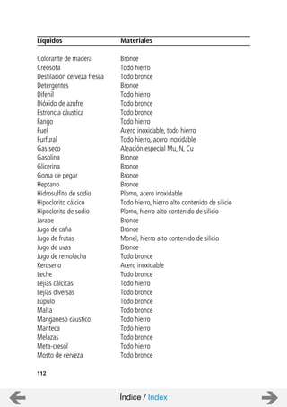 112
Líquidos Materiales
Colorante de madera Bronce
Creosota Todo hierro
Destilación cerveza fresca Todo bronce
Detergentes Bronce
Difenil Todo hierro
Dióxido de azufre Todo bronce
Estroncia cáustica Todo bronce
Fango Todo hierro
Fuel Acero inoxidable, todo hierro
Furfural Todo hierro, acero inoxidable
Gas seco Aleación especial Mu, N, Cu
Gasolina Bronce
Glicerina Bronce
Goma de pegar Bronce
Heptano Bronce
Hidrosulfito de sodio Plomo, acero inoxidable
Hipoclorito cálcico Todo hierro, hierro alto contenido de silicio
Hipoclorito de sodio Plomo, hierro alto contenido de silicio
Jarabe Bronce
Jugo de caña Bronce
Jugo de frutas Monel, hierro alto contenido de silicio
Jugo de uvas Bronce
Jugo de remolacha Todo bronce
Keroseno Acero inoxidable
Leche Todo bronce
Lejías cálcicas Todo hierro
Lejías diversas Todo bronce
Lúpulo Todo bronce
Malta Todo bronce
Manganeso cáustico Todo hierro
Manteca Todo hierro
Melazas Todo bronce
Meta-cresol Todo hierro
Mosto de cerveza Todo bronce
Índice / Index
 