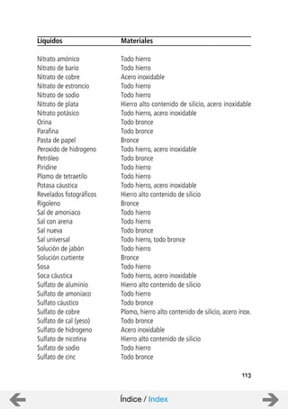 113
Líquidos Materiales
Nitrato amónico Todo hierro
Nitrato de bario Todo hierro
Nitrato de cobre Acero inoxidable
Nitrato de estroncio Todo hierro
Nitrato de sodio Todo hierro
Nitrato de plata Hierro alto contenido de silicio, acero inoxidable
Nitrato potásico Todo hierro, acero inoxidable
Orina Todo bronce
Parafina Todo bronce
Pasta de papel Bronce
Peroxido de hidrogeno Todo hierro, acero inoxidable
Petróleo Todo bronce
Piridine Todo hierro
Plomo de tetraetilo Todo hierro
Potasa cáustica Todo hierro, acero inoxidable
Revelados fotográficos Hierro alto contenido de silicio
Rigoleno Bronce
Sal de amoniaco Todo hierro
Sal con arena Todo hierro
Sal nueva Todo bronce
Sal universal Todo hierro, todo bronce
Solución de jabón Todo hierro
Solución curtiente Bronce
Sosa Todo hierro
Soca cáustica Todo hierro, acero inoxidable
Sulfato de aluminio Hierro alto contenido de silicio
Sulfato de amoniaco Todo hierro
Sulfato cáustico Todo bronce
Sulfato de cobre Plomo, hierro alto contenido de silicio, acero inox.
Sulfato de cal (yeso) Todo bronce
Sulfato de hidrogeno Acero inoxidable
Sulfato de nicotina Hierro alto contenido de silicio
Sulfato de sodio Todo hierro
Sulfato de cinc Todo bronce
Índice / Index
 