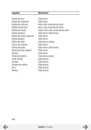 114
Líquidos Materiales
Sulfato ferroso Todo hierro
Sulfato de magnesio Todo hierro
Sulfato de mercurio Hierro alto contenido de silicio
Sulfato mercurioso Hierro alto contenido de silicio
Sulfato de níquel Cobre, hierro alto contenido de silicio
Sulfato potásico Todo hierro, todo bronce
Sulfato de oxido magnesio Todo hierro
Sulfito potásico Todo hierro
Sulfito de sodio Todo bronce, plomo
Sulfuro de carbono Todo hierro
Sulfuro de sodio Todo hierro, todo bronce
Tetracloruro de carbono Todo hierro
Tolueno Todo hierro
Tricloro de etileno Todo hierro, plomo
Verde vitriolo Todo bronce
Vinagre Todo bronce
Vinagre de madera Todo bronce
Vino Todo bronce
Whisky Todo bronce
Índice / Index
 