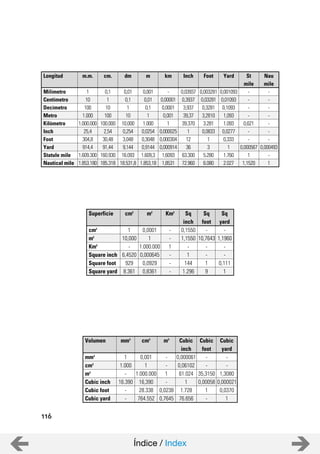 116
Milímetro
Longitud
Centímetro
Decímetro
Metro
Kilómetro
Inch
Foot
Yard
m.m. cm. km Inchdm Foot Yard
mile
Nau
1
10
100
1.000
1.000.000
25,4
304,8
914,4
Statule mile 1.609.300
Nautical mile 1.853.180
m St
mile
0,1
1
10
100
100.000
2,54
30,48
91,44
160.930
185.318
0,01
0,1
1
10
10.000
0,254
3,048
9,144
16.093
18.531,8
0,001
0,01
0,1
1
1.000
0,0254
0,3048
0,9144
1.609,3
1.853,18
-
0,00001
0,0001
0,001
1
0,000025
0,000304
0,000914
1,6093
1,8531
0,03937
0,3937
3,937
39,37
39.370
1
12
36
63.300
72.960
0,003281
0,03281
0,3281
3,2810
3.281
0,0833
1
3
5.280
6.080
0,001093
0,01093
0,1093
1,093
1.093
0,0277
0,333
1
1.760
2.027
-
-
-
-
0,621
-
-
0,000567
1
1,1520
-
-
-
-
-
-
-
0,000493
-
1
cm2
Superficie
m2
Km2
Square inch
Square foot
m2
Km2
Sq
1
10,000
-
6,4520
929
-
-
1
-
-
0,1550
1,1550
-
1
144
cm2
Sq
0,0001
1
1.000.000
0,000645
0,0929
-
10,7643
-
-
1
inch foot
Square yard 8.361 - 1.2960,8361 9
Sq
-
1,1960
-
-
0,111
yard
1
mm3
Volumen
cm3
m3
Cubic inch
Cubic foot
cm3
m3
Cubic
1
1.000
-
16.390
-
-
-
1
-
0,0238
0,000061
0,06102
61.024
1
1.728
mm3
Cubic
0,001
1
1.000.000
16,390
28.338
-
-
35,3150
0,00058
1
inch foot
Cubic yard - 0,7645 76.656764.552 -
Cubic
-
-
1,3080
0,000021
0,0370
yard
1
Índice / Index
 