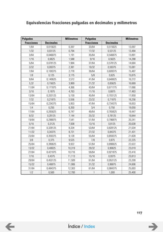 117
Equivalencias fracciones pulgadas en decimales y milímetros
1/64
Pulgadas
1/32
3/64
1/16
5/64
3/32
7/64
1/8
9/64
Milímetros Pulgadas Milímetros
DecimalesFracciones
0,015625
0,03125
0,046875
0,0625
0,078125
0,09375
0,109375
0,125
0,140625
0,397
0,794
1,191
1,588
1,984
2,381
2,778
3,175
3,572
0,515625
0,53125
0,546875
0,5625
0,578125
0,59375
0,609375
0,625
0,640625
13,097
13,494
13,891
14,288
14,684
15,081
15,487
15,875
16,272
5,32 0,15625 3,969 0,65625 16,669
11/64 0,171875 4,366 0,671775 17,066
3/16 0,1875 4,763 0,6875 17,463
13/64 0,203125 5,159 0,703125 17,859
7/32 0,21875 5,556 0,71875 18,256
15/64 0,234375 5,953 0,734375 18,653
1/4 0,250 6,350 0,750 19,050
17/64 0,265625 6,747 0,765625 19,447
9/32 0,28125 7,144 0,78125 19,844
19/64 0,296875 7,541 0,796875 20,241
5/16 0,3125 7,938 0,8125 20,638
21/64 0,328125 8,334 0,828125 21,034
11/32 0,34375 8,731 0,84375 21,431
23/64 0,359375 9,128 0,859375 21,828
3/8 0,375 9,525 0,875 22,225
25/64 0,390625 9,922 0,890625 22,622
13/32 0,40625 10,319 0,90625 23,019
27/64 0,421875 10,716 0,921875 23,416
7/16 0,4375 11,113 0,9375 23,813
29/64 0,453125 11,509 0,953125 23,209
15/32 0,46875 11,906 0,96875 24,606
31/64 0,484375 12,303 0,984375 25,003
1/2 0,500 12,700 1,000 25,400
Fracciones Decimales
33/64
17/32
35/64
9/16
37/64
19/32
39/64
5/8
41/64
21/32
43/64
11/16
45/64
23/32
47/64
3/4
49/64
25/32
51/64
13/16
53/64
27/32
55/64
7/8
57/64
29/32
59/64
15/16
61/64
31/32
61/64
1
Índice / Index
 
