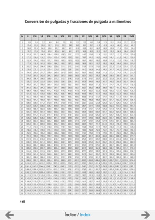 118
Conversión de pulgadas y fracciones de pulgada a milímetros
0
In
0,0
0
1,6
1/16
3,2
1/8
4,8
3/16
6,4
1/4
7,9
5/16
9,5
3/8
11,1
7/16
12,7
1/2
14,3
9/16
15,9
5/8
17,5
11/16
19,1
3/4
20,6
13/16
22,2
7/8
23,8
15/10
1 25,4 27,0 28,6 30,2 31,8 33,3 34,9 36,5 38,1 39,7 41,3 42,9 44,5 46,0 47,6 49,2
2 50,8 52,4 54,0 55,6 57,2 58,7 60,3 61,9 63,5 65,1 66,7 68,3 69,9 71,4 73,0 74,6
3 76,2 77,8 79,4 81,0 82,6 84,1 85,7 87,3 88,9 90,5 92,1 93,7 95,3 96,8 98,4 100,0
4 101,6 103,2 104,8 106,4 108,0 109,5 111,1 112,7 114,3 115,9 117,5 119,1 120,7 122,2 123,8 125,4
5 127,0 128,6 130,2 131,8 133,4 134,9 136,5 138,1 139,7 141,3 149,2 144,5 146,1 147,6 149,2 150,8
6 152,4 154,0 155,6 157,2 158,8 160,3 161,9 163,5 165,1 166,7 168,3 169,9 171,5 173,0 174,6 176,2
7 177,8 179,4 181,0 182,6 184,2 185,7 187,3 188,9 190,5 192,1 193,7 195,3 196,9 198,4 200,0 201,6
8 203,2 204,8 206,4 208,0 209,6 211,1 212,7 214,3 215,9 217,5 219,1 220,7 222,3 223,8 225,4 227,0
9 228,6 230,2 231,8 233,4 235,0 236,5 238,1 239,7 241,3 242,9 244,5 246,1 247,7 249,2 250,8 252,4
10 254,0 255,6 257,2 258,8 260,4 261,9 263,5 265,1 266,7 268,3 269,9 271,5 273,1 274,6 276,2 277,8
11 279,4 281,0 282,6 284,2 285,8 287,3 288,9 290,5 292,1 293,7 295,3 296,9 298,5 300,0 301,6 303,2
12 304,8 306,4 308,0 309,6 311,2 312,7 314,3 315,9 317,5 319,1 320,7 322,3 323,9 325,4 327,0 328,6
13 330,2 331,8 333,4 335,0 336,6 338,1 339,7 341,3 342,9 344,5 346,1 347,7 349,3 350,8 352,4 354,0
14 355,6 357,2 358,8 360,4 362,0 363,5 365,1 366,7 368,3 369,9 371,5 373,1 374,7 376,2 377,8 379,4
15 381,0 382,6 384,2 385,8 387,4 388,9 390,5 392,1 393,7 395,3 396,9 398,5 400,1 401,6 40,3,2 404,8
16 406,4 408,0 409,6 411,2 412,8 414,3 415,9 417,5 419,1 420,7 422,3 423,9 425,5 427,0 428,6 430,2
17 431,8 433,4 435,0 436,6 438,2 439,7 441,3 442,9 444,5 446,1 447,7 449,3 450,9 452,4 454,0 455,6
18 457,2 458,8 460,4 462,0 463,6 465,1 466,7 468,3 469,9 471,5 473,1 474,7 476,3 477,8 479,4 481,0
19 482,6 484,2 485,8 487,4 489,0 490,5 492,1 493,7 495,3 496,9 498,5 500,1 501,7 503,2 504,8 506,4
20 508,0 509,6 511,2 512,8 514,4 515,9 517,5 519,1 520,7 522,3 523,9 525,5 527,1 528,6 530,2 531,8
21 533,4 535,0 536,6 538,2 539,8 541,3 542,9 544,5 546,1 547,7 549,3 550,9 552,5 554,0 555,6 557,2
22 558,8 560,4 562,0 536,6 565,2 566,7 568,3 569,9 571,5 573,1 574,7 576,3 577,9 579,4 581,0 583,6
23 584,2 585,8 587,4 589,0 590,6 592,1 593,7 595,3 596,9 598,5 600,1 601,7 603,3 604,8 606,4 608,0
24 609,6 611,2 612,8 614,4 616,0 617,5 619,1 620,7 622,3 623,9 625,5 627,1 628,7 630,2 631,8 633,4
25 635,0 636,6 638,2 639,8 641,4 642,9 644,5 646,1 647,7 649,3 650,9 652,5 654,1 655,6 657,2 658,8
26 660,4 662,0 663,6 665,2 666,8 668,3 669,9 671,5 673,1 674,7 676,3 677,9 679,5 681,0 682,6 684,2
27 685,8 687,4 689,0 690,6 692,2 693,7 695,3 696,9 698,5 700,1 701,7 70,3,3 704,9 706,4 708,0 709,6
28 711,2 712,8 714,4 716,0 717,6 719,1 720,7 722,3 723,9 725,5 727,1 728,7 730,3 731,8 733,4 735,0
29 736,6 738,2 739,8 714,4 743,0 744,5 746,1 747,7 749,3 750,9 752,5 754,1 755,7 757,7 758,8 760,4
30 762,0 763,6 765,2 766,8 768,4 769,9 771,5 773,1 774,7 776,3 777,9 779,5 781,1 782,6 784,2 785,8
31 787,4 789,0 790,6 792,2 793,8 795,3 796,9 798,5 800,1 801,7 803,3 804,9 806,5 808,0 809,6 811,2
32 812,8 814,4 816,0 817,6 819,2 820,7 822,3 823,9 825,5 827,1 828,7 830,3 831,9 833,4 835,0 836,5
33 838,2 839,8 841,4 843,0 844,6 846,1 847,7 849,3 850,9 825,5 854,1 855,7 857,3 858,8 860,4 862,0
34 863,6 865,2 866,8 868,4 870,0 871,5 873,1 874,7 876,3 877,9 879,5 881,1 882,7 884,2 885,8 887,4
35 889,0 890,6 892,2 893,8 895,4 896,9 898,5 900,1 901,7 903,3 904,9 906,5 908,1 909,6 911,2 912,8
36 914,4 916,0 917,6 919,2 920,8 922,3 923,9 925,5 927,1 928,7 930,3 931,9 933,5 935,0 936,6 938,2
37 939,8 941,4 943,0 944,6 946,2 947,7 949,3 950,9 952,5 954,1 955,7 957,3 958,9 960,4 962,0 963,6
38 965,2 966,8 968,4 970,0 971,6 973,1 974,7 976,3 977,9 979,5 981,1 982,7 984,3 985,8 987,4 989,0
39 990,6 992,2 993,8 995,4 997,0 998,5 1.000,1 1.001,7 1.003,3 1.004,9 1.006,5 1.008,1 1.009,7 1.011,2 1.012,8 1.014,4
40 1.016,0 1.017,6 1.019,2 1.020,8 1.022,4 1.023,5 1.025,5 1.027,1 1.028,7 1.030,3 1.031,9 1.033,5 1.035,1 1.036,6 1.038,2 1.039,8
41 1.041,4 1.043,0 1.044,6 1.046,2 1.047,8 1.049,3 1.050,9 1.052,5 1.054,1 1.055,7 1.057,3 1.058,9 1.060,5 1.062,0 1.063,6 1.065,2
42 1.066,8 1.068,4 1.070,0 1.071,6 1.073,2 1.074,7 1.076,3 1.077,9 1.079,5 1.081,1 1.082,7 1.084,3 1.085,9 1.087,4 1.089,0 1.090,6
43 1.092,2 1.093,8 1.095,4 1.097,0 1.098,6 1.100,1 1.101,7 1.103,3 1.104,9 1.106,5 1.108,1 1.109,7 1.111,3 1.112,8 1.114,4 1.116,0
44 1.117,6 1.119,2 1.120,8 1.122,4 1.124,0 1.125,5 1.127,1 1.128,7 1.130,3 1.131,9 1.133,5 1.135,1 1.136,7 1.138,2 1.139,8 1.141,4
45 1.143,0 1.144,6 1.146,2 1.147,8 1.149,8 1.150,9 1.152,5 1.154,1 1.155,7 1.157,3 1.158,9 1.160,5 1.162,1 1.163,6 1.165,2 1.166,8
46 1.168,4 1.170,0 1.171,6 1.173,2 1.174,8 1.176,3 1.177,9 1.179,5 1.181,1 1.182,7 1.184,3 1.185,9 1.187,5 1.189,0 1.190,6 1.192,2
47 1.193,8 1.195,4 1.970,0 1.198,6 1.200,2 1.201,7 1.203,2 1.204,9 1.206,5 1.208,1 1.209,7 1.211,3 1.212,9 1.214,4 1.216,0 1.217,6
48 1.219,2 1.220,8 1.222,4 1.224,0 1.225,6 1.227,1 1.228,7 1.230,1 1.282,7 1.284,3 1.285,9 1.287,5 1.289,1 1.290,6 1.292,2 1.293,8
49 1.244,6 1.246,2 1.247,8 1.249,4 1.251,0 1.252,5 1.254,1 1.255,7 1.257,3 1.258,9 1.260,5 1.262,1 1.263,7 1.265,2 1.266,8 1.268,4
50 1.270,0 1.271,6 1.273,2 1.274,8 1.276,4 1.277,9 1.279,5 1.281,1 1.282,7 1.284,3 1.285,9 1.287,5 1.289,1 1.290,6 1.292,2 1.293,8
Índice / Index
 