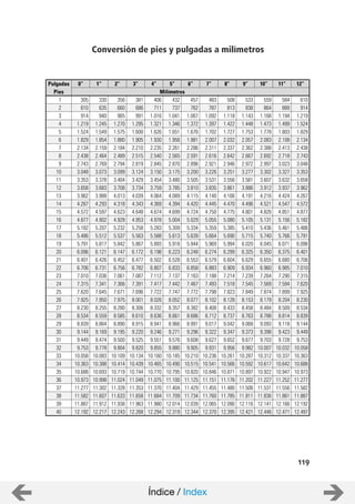 119
Conversión de pies y pulgadas a milímetros
Pulgadas
305
0”
330
1”
356
2”
381
3”
406
4”
432
5”
457
6”
483
7”
508
8”
533
9”
559
10”
584
11”
610
12”
1
610 635 660 686 711 737 762 787 813 838 864 889 9142
914 940 965 991 1.016 1.041 1.067 1.092 1.118 1.143 1.168 1.194 1.2193
1.219 1.245 1.270 1.295 1.321 1.346 1.372 1.397 1.422 1.448 1.473 1.499 1.5244
1.524 1.549 1.575 1.600 1.626 1.651 1.676 1.702 1.727 1.753 1.778 1.803 1.8295
1.829 1.854 1.880 1.905 1.930 1.956 1.981 2.007 2.032 2.057 2.083 2.108 2.1346
2.134 2.159 2.184 2.210 2.235 2.261 2.286 2.311 2.337 2.362 2.388 2.413 2.4387
2.438 2.464 2.489 2.515 2.540 2.565 2.591 2.616 2.642 2.667 2.692 2.718 2.7438
2.743 2.769 2.794 2.819 2.845 2.870 2.896 2.921 2.946 2.972 2.997 3.023 3.0489
3.048 3.073 3.099 3.124 3.150 3.175 3.200 3.226 3.251 3.277 3.302 3.327 3.35310
3.353 3.378 3.404 3.429 3.454 3.480 3.505 3.531 3.556 3.581 3.607 3.632 3.65811
3.658 3.683 3.708 3.734 3.759 3.785 3.810 3.835 3.861 3.886 3.912 3.937 3.96212
3.962 3.988 4.013 4.039 4.064 4.089 4.115 4.140 4.166 4.191 4.216 4.424 4.26713
4.267 4.293 4.318 4.343 4.369 4.394 4.420 4.445 4.470 4.496 4.521 4.547 4.57214
4.572 4.597 4.623 4.648 4.674 4.699 4.724 4.750 4.775 4.801 4.826 4.851 4.87715
4.877 4.902 4.928 4.953 4.978 5.004 5.029 5.055 5.080 5.105 5.131 5.156 5.18216
5.182 5.207 5.232 5.258 5.283 5.309 5.334 5.359 5.385 5.410 5.436 5.461 5.48617
5.486 5.512 5.537 5.563 5.588 5.613 5.639 5.664 5.690 5.715 5.740 5.766 5.79118
5.791 5.817 5.842 5.867 5.893 5.918 5.944 5.969 5.994 6.020 6.045 6.071 6.09619
6.096 6.121 6.147 6.172 6.198 6.223 6.248 6.274 6.299 6.325 6.350 6.375 6.40120
6.401 6.426 6.452 6.477 6.502 6.528 6.553 6.579 6.604 6.629 6.655 6.680 6.70621
6.706 6.731 6.756 6.782 6.807 6.833 6.858 6.883 6.909 6.934 6.960 6.985 7.01022
7.010 7.036 7.061 7.087 7.112 7.137 7.163 7.188 7.214 7.239 7.264 7.290 7.31523
7.315 7.341 7.366 7.391 7.417 7.442 7.467 7.493 7.518 7.545 7.569 7.594 7.62024
7.620 7.645 7.671 7.696 7.722 7.747 7.772 7.798 7.823 7.849 7.874 7.899 7.92525
7.925 7.950 7.975 8.001 8.026 8.052 8.077 8.102 8.128 8.153 8.179 8.204 8.23026
8.230 8.255 8.280 8.306 8.332 8.357 8.382 8.408 8.433 8.458 8.484 8.509 8.53427
8.534 8.559 8.585 8.610 8.636 8.661 8.686 8.712 8.737 8.763 8.788 8.814 8.83928
8.839 8.864 8.890 8.915 8.941 8.966 8.991 9.017 9.042 9.068 9.093 9.118 9.14429
9.144 9.169 9.195 9.220 9.246 9.271 9.296 9.322 9.347 9.373 9.398 9.423 9.44930
9.449 9.474 9.500 9.525 9.551 9.576 9.608 9.627 9.652 9.677 9.703 9.728 9.75331
9.753 9.778 9.804 9.820 9.855 9.880 9.905 9.931 9.956 9.982 10.007 10.032 10.05832
10.058 10.083 10.109 10.134 10.160 10.185 10.210 10.236 10.261 10.287 10.312 10.337 10.36333
10.363 10.388 10.414 10.439 10.465 10.490 10.515 10.541 10.566 10.592 10.617 10.642 10.68834
10.688 10.693 10.719 10.744 10.770 10.795 10.820 10.846 10.871 10.897 10.922 10.947 10.97335
10.973 10.998 11.024 11.049 11.075 11.100 11.125 11.151 11.176 11.202 11.227 11.252 11.27736
11.277 11.302 11.328 11.353 11.370 11.404 11.429 11.455 11.480 11.506 11.531 11.556 11.58237
11.582 11.607 11.633 11.658 11.684 11.709 11.734 11.760 11.785 11.811 11.836 11.861 11.88738
11.887 11.912 11.938 11.963 11.980 12.014 12.039 12.065 12.090 12.116 12.141 12.166 12.19239
12.192 12.217 12.243 12.268 12.294 12.319 12.344 12.370 12.395 12.421 12.446 12.471 12.497
MilímetrosPies
40
Índice / Index
 