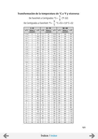 121
Transformación de la temperatura de ºC a ºF y viceversa
De Farenheit a Centígrados: ºC= (ºF-32)
De Centígrados a Farenheit: ºF= ºC+32=1,8 ºC+32
9
5
5
9
0
0 - 50
32 11,1 52
52 - 170
125,6 82 180
180 - 640
356
1 33,8 12,2 54 129,2 88 190 374
2 35,6 13,3 56 132,8 93 200 392
3 37,4 14,4 58 136,4 99 210 410
4 39,2 15,6 60 140 104 220 428
5 41 16,7 62 143,6 110 230 446
6 42,8 17,8 64 147,2 116 240 464
7 44,6 18,9 66 150,8 121 250 482
8 46,4 20 68 154,4 127 260 500
9 48,2 21,1 70 158 132 270 518
10 50 22,2 72 161,6 138 280 536
11 51,8 23,3 74 165,2 143 290 554
12 53,6 24,4 76 168,8 149 300 572
13 55,4 25,6 78 172,4 154 310 590
14 57,2 26,7 80 176 160 320 608
15 59 27,8 82 179,6 166 330 626
16 60,8 28,9 84 183,2 171 340 644
17 62,6 30 86 186,8 177 350 662
18 64,4 31,1 88 190 182 360 680
19 66,2 32,2 90 194 188 370 698
20 68 33,3 92 197,6 193 380 716
21 69,8 34,4 94 201,2 199 390 734
22 71,6 35,6 96 204,8 204 400 752
23 73,4 36,7 98 208,4 210 410 770
24 75,2 38 100 212 216 420 788
25 77 38,8 102 215,6 221 430 806
26 78,8 40 104 219,2 227 440 824
27 80,6 41,1 106 222,8 232 450 842
28 82,4 42,2 108 226,4 238 460 860
-17,8
-17,2
-16,7
-16,1
-15,6
-15
-14,4
-13,9
-13,3
-12,8
-12,2
-11,7
-11,1
-10,6
-10
-9,4
-8,9
-8,3
-7,8
-7,2
-6,7
-6,1
-5,6
-5
-4,4
-3,9
-3,3
-2,8
-2,2
-1,7 29 84,2 43,3 110 230 243 470 878
a ºC a ºF a ºC a ºF a ºC a ºF
-1,1 30 86 44,4 112 233,6 249 480 896
-0,6 31 87,8 46,1 115 239 260 500 932
-0 32 89,6 49 120 248 266 510 950
1,1 34 93,2 51,6 125 257 271 520 968
2,2 36 96,8 54 130 266 277 530 986
3,3 38 100,4 57,2 135 275 282 540 1.004
4,4 40 104 60 140 284 288 550 1.022
5,6 42 107,6 67,7 145 293 316 600 1.112
6,7 44 111,2 66 150 302 321 610 1.130
7,8 46 111,4 68,3 155 311 327 620 1.148
8,9 48 118,4 71 160 320 332 630 1.166
10 50 122 77 170 338 338 640 1.184
Volver a
convertir
Volver a
convertir
Volver a
convertir
Índice / Index
 