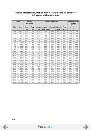 122
Presión atmosférica, lectura barómetro y punto de ebullición
del agua a distintas alturas
Mts.
-984,2
Pies
787,6
Mm. Pug.
10,70
Mts. col.
1,07
Kg/cm2
1,03
Atmósf.
15,2
Libras/
35,1
Pies
101,0
Co
213,8
F
-492,1 774,8 10,53 1,5 1,02 15,0 34,5 100,5 212,9
0,0 760,0 10,33 1,03 1,00 14,7 33,9 100,0 212,0
+492,1 747,2 10,15 1,01 0,98 14,4 33,3 99,5 211,1
984,2 734,4 9,98 0,99 0,96 14,2 32,7 99,0 210,2
1.476,3 719,6 9,78 0,97 0,94 13,9 32,1 98,5 209,3
1.968,5 706,8 9,60 0,96 0,93 13,6 31,5 98,0 208,4
2.460,6 695,0 9,44 0,94 0,91 13,4 31,0 97,5 207,5
2.952,7 682,2 9,27 0,92 0,89 13,2 30,4 97,0 206,6
3.444,8 669,4 9,10 0,91 0,88 12,9 29,8 96,5 205,7
3.937,0 656,6 8,92 0,89 0,86 12,7 29,2 96,0 204,8
4.429,1 635,0 8,79 0,87 0,85 12,5 28,8 95,5 203,9
4.921,2 646,8 8,63 0,86 0,83 12,2 28,3 95,0 203,0
5.413,3 622,2 8,45 0,84 0,81 12,0 27,7 94,5 202,1
5.905,5 612,4 8,32 0,83 0,80 11,8 27,3 94,0 201,2
6.397,6 599,6 8,15 0,81 0,78 11,6 26,7 93,5 200,3
6.889,7 589,8 8,01 0,80 0,77 11,4 26,2 93,0 199,4
7.381,9 580,0 7,88 0,78 0,76 11,2 25,8 92,5 198,5
7.874,0 567,0 7,70 0,77 0,74 11,0 25,2 92,0 197,6
8.366,1 557,2 7,57 0,75 0,73 10,7 24,8 91,5 196,7
8.858,2 547,4 7,44 0,74 0,72 10,5 24,4 91,0 195,8
9.350,4 536,6 7,29 0,72 0,70 10,3 23,9 90,5 194,9
9.842,5 434,2 7,16 0,71 0,69 10,1 23,5 90,0 194,0
14.763,7 526,8 5,90 0,59 0,57 8,4 19,3 84,7 184,4
-300
-150
0
+150
+300
450
600
750
900
1.050
1.200
1.350
1.500
1.650
1.800
1.950
2.100
2.250
2.400
2.550
2.700
2.850
3.000
4.500
Hg. Hg. H2O Atms. metr. /pulg.2
H2O
Altitud Lectura
Barómetro
Presión atmosférica Punto ebullición
del agua
(grados)
31,0
30,5
29,9
29,4
28,9
28,3
27,8
27,3
26,8
26,3
25,8
25,4
25,0
24,5
24,1
23,6
23,2
22,8
22,3
21,9
21,5
21,0
20,7
17,1
Índice / Index
 