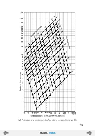 019
Fig 9. Perdidas de carga en tuberías rectas. Para tuberías nuevas multiplicar por 0,7.
Pérdidas de carga en mts. por 100 mts. de tubería
0,1
0,2
0,4
0,6
0,1
1
2
4
6
8
10
20
40
80
100
200
300
600
800
1
2
3
4
5
6
7
8
9
10
15
20
30
40
50
60
70
80
90
100
200
300
400
500
600
700
800
900
1.000
1.500
2.000
3.000
Caudalenlitrosporminuto
Velocidad
en
m
ts./seg.
0,3
0,4
0,5
0,6
0,8
1
1,5
2
2,5
3
Diámetronominal
4”
3 1/2”
3”
2 3/4”
2 1/2”
2 1/4”
2”
1 3/4”
1 1/2”
1 1/4”
1”
3/4”
1/2”
3/8”
Índice / Index
 