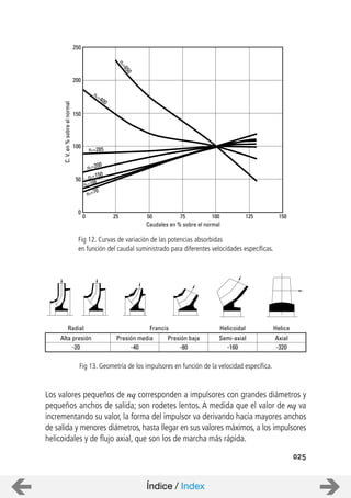 025
Caudales en % sobre el normal
C.V.en%sobreelnormal
50
0
0
100
150
200
250
25 50 75 100 125 150
ns=650
ns=400
ns=285
ns=200
ns=150
ns=108
ns=70
Fig 12. Curvas de variación de las potencias absorbidas
en función del caudal suministrado para diferentes velocidades específicas.
Radial Francis Helicoidal Helice
Alta presión Presión baja Semi-axial Axial
20 40 80 160 320
Presión media
Los valores pequeños de nq corresponden a impulsores con grandes diámetros y
pequeños anchos de salida; son rodetes lentos. A medida que el valor de nq va
incrementando su valor, la forma del impulsor va derivando hacia mayores anchos
de salida y menores diámetros, hasta llegar en sus valores máximos, a los impulsores
helicoidales y de flujo axial, que son los de marcha más rápida.
Fig 13. Geometría de los impulsores en función de la velocidad específica.
Índice / Index
 