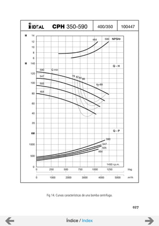 027
400/350CPH 350-590 100447
M
M
NPSHr
Q - H
Q - P
KW
l/sg
m3/h
0
0
140
0
500
590
547
505
464
1250
590464
590
12
547
505
464
2000 3000
8
100
1000
250
10
6
14
120
80
60
20
1000
40
78
500
4000 5000
Q min
750 1000
828486
=89
1450 r.p.m.
Fig 14. Curvas características de una bomba centrifuga.
Índice / Index
 
