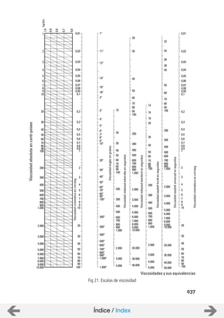 037
10.000
9.000
8.000
7.000
6.000
5.000
4.000
3.000
2.000
1.000
900
800
700
600
500
400
300
200
100
90
80
70
60
50
40
30
20
10
9
8
7
6
5
4
3
2
1
100
90
80
70
60
50
40
30
20
10
9
8
7
6
5
4
3
2
1
0,9
0,8
0,7
0,6
0,5
0,4
0,3
0,2
0,1
0,09
0,08
0,07
0,06
0,05
0,04
0,03
0,02
0,01
1,0
0,9
0,8
0,7
0,6
Viscosidadabsolutaencenti-poises
1.400º
1.000º
800º
700º
500º
400º
300º
100º
80º
70º
50º
40º
20º
8º
7º
5º
4º
3º
2º
18º
16º
14º
12º
11º
1º
6º
9º
10º
30º
60º
90º
200º
600º
900º
Viscosidadcinemáticaencm2/seg.
Viscosidadenglerengrados
kg/dm.
4.000
3.000
2.000
900
300
200
60
10
20
30
100
600
Viscosidadredwoodadmiraltyensegundos
1.000
700
800
500
400
90
80
70
50
40
40.000
30.000
20.000
8.000
3.000
2.000
1.000
600
200
100
90
60
50
40
30
28
300
700
6.000
70
80
400
500
800
900
5.000
4.000
7.000
9.000
10.000
Viscosidadredwoodstandardensegundos
5.000
3.000
2.000
1.000
300
200
70
14
40
700
800
900
600
500
100
90
80
60
50
4.000
400
30
20
18
16
Viscosidadsayboltfuroltensegundos
Viscosidades y sus equivalencias
50.000
10.000
700
100
60
50
40
38
34
32
200
300
1.000
2.000
3.000
7.000
20.000
30.000
40.000
9.000
8.000
6.000
5.000
4.000
900
800
600
500
400
90
80
70
36
Viscosidadsayboltuniversalensegundos
Viscosidadcinemáticaencm2/seg.
100
0,2
0,1
0,07
0,04
0,02
0,01
0,4
0,6
2
6
40
60
90
20
10
1
0,9
0,03
80
70
50
30
9
8
7
0,8
0,7
0,5
0,3
0,09
0,08
0,06
0,05
3
4
5
Fig 21. Escalas de viscosidad
Índice / Index
 