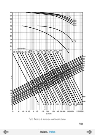 039
Fig 22 .Factores de corrección para líquidos viscosos
f
f Q
f H
0,6 Q
0,8 Q
1,0 Q
1,2 Q
1,0
0,9
0,8
0,7
1,0
0,9
0,8
0,7
0,6
0,5
0,4
0,3
H
m
200
100
60
30
20
10
6
150
80
40
25
15
8
4
20 30 40 50 60 80 100 150 200 300 400 500 600 800 1.000 1.500 2.000
Q (m3
/h)
420
300
220160120
100
8060
50
403025201510864,532,521,5
Centistokes
6,25 11,8 16,5 21,2 33,445,2
60,5
76 114 190
152 228 350 610 915 1670
304 456 760 1217
3190
2280
Índice / Index
 