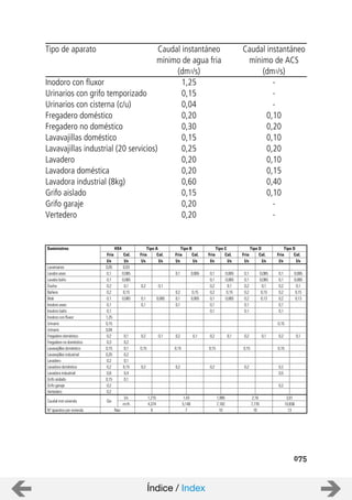l/s
0,05
0,1
0,1
0,2
0,2
0,1
0,1
0,1
1,25
0,15
l/s
0,03
0,065
0,065
0,1
0,15
0,065
l/s
0,2
0,1
0,1
l/s
0,1
0,065
l/s
0,1
0,2
0,1
0,1
HS4
l/s
0,065
0,15
0,065
l/s
0,1
0,1
0,2
0,2
0,1
0,1
0,1
l/s
0,065
0,065
0,1
0,15
0,065
l/s
0,1
0,1
0,2
0,2
0,2
0,1
0,1
l/s
0,065
0,065
0,1
0,15
0,13
l/s
0,1
0,1
0,2
0,2
0,2
0,1
0,1
0,15
l/s
0,065
0,065
0,1
0,15
0,13
Suministros
Lavamanos
Lavabo aseo
Lavabo baño
Ducha
Bañera
Bidé
Inodoro aseo
Inodoro baño
Inodoro con fluxor
Urinario
0,04Urinario
0,2 0,1 0,2 0,1 0,2 0,1 0,2 0,1 0,2 0,1 0,2 0,1Fregadero doméstico
0,3 0,2Fregadero no doméstico
0,15 0,1 0,15 0,15 0,15 0,15 0,15Lavavajillas doméstico
0,25 0,2Lavavajillas industrial
0,2 0,1Lavadero
0,2 0,15 0,2 0,2 0,2 0,2 0,2Lavadora doméstica
0,6 0,4 0,5Lavadora industrial
0,15 0,1Grifo aislado
0,2 0,2Grifo garaje
0,2Vertedero
l/s 1,215 1,43 1,995 2,16 3,01
Caudal inst vivienda Qiv
m3/h 4,374 5,148 7,182 7,776 10,836
Nav 6 7 10 10 13Nº aparatos por vivienda
Fria Cal. Fria Cal. Fria Cal. Fria Cal. Fria Cal. Fria Cal.
Tipo A Tipo B Tipo C Tipo D Tipo D
075
Tipo de aparato Caudal instantáneo Caudal instantáneo
mínimo de agua fria mínimo de ACS
(dm3/s) (dm3/s)
Inodoro con fluxor 1,25 -
Urinarios con grifo temporizado 0,15 -
Urinarios con cisterna (c/u) 0,04 -
Fregadero doméstico 0,20 0,10
Fregadero no doméstico 0,30 0,20
Lavavajillas doméstico 0,15 0,10
Lavavajillas industrial (20 servicios) 0,25 0,20
Lavadero 0,20 0,10
Lavadora doméstica 0,20 0,15
Lavadora industrial (8kg) 0,60 0,40
Grifo aislado 0,15 0,10
Grifo garaje 0,20 -
Vertedero 0,20 -
Índice / Index
 