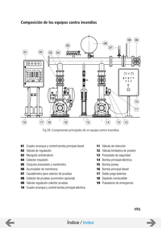 01 Cuadro arranque y control bomba principal diesel
02 Válvula de regulación
03 Manguito antivibratorio
04 Colector impulsión
05 Conjunto presostato y manómetro
06 Acumulador de membrana
07 Caudalimetro para colector de pruebas
08 Colector de pruebas (suministro opcional)
09 Válvula regulación colector pruebas
10 Cuadro arranque y control bomba principal eléctrica
01 02 03 04
05
06
07
08 09
10
11
12 1314151617 1819
085
Composición de los equipos contra incendios
11 Válvula de retención
12 Válvula limitadora de presión
13 Presostato de seguridad
14 Bomba principal eléctrica
15 Bomba jockey
16 Bomba principal diesel
17 Doble juego baterias
18 Depósito combustible
19 Pulsadores de emergencia
Fig 39. Componentes principales de un equipo contra incendios
Índice / Index
 