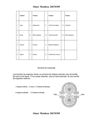 Omar Mendoza 20670309
Omar Mendoza 20670309
Bombas de engranaje
Las bombas de engranes tienen un principio de trabajo parecido a las de tornillo,
tal como en la figura 1.9 se puede observar, para el caso particular de una bomba
de engranes externos.
 