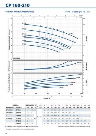 46
CP 160-210
0 50 100 150 200 250
0
1
2
3
4
0
1
2
3
4
10
20
30
40
50
60
70
50
100
150
200
0
1
2
3
4
5
0 10 20 30 40 50 60 70
0 10 20 30 40 50 60
0 5 10 15
0
2
4
6
8
10
12
14
η = 57%
50
42
46
48
49
50
51
51
50
52
54
56
56
η = 52%
US g.p.m.
Imp g.p.m.
feet
l/min
m³/h
CP210A
CP210A
CP210
CP210B
CP210B
CP210C
CP210C
CP160A
CP160A
CP160B
CP160B
CP160
CP160C
CP160C
MEI≥ 0.40
AlturamanométricaH(metros)4NPSH(metros)PotenciaabsorbidaP2(kW)
P2(HP)NPSH(feet)H(feet)
Caudal Q 4
CURVAS Y DATOS DE PRESTACIONES 	 50 Hz  n= 2900 rpm  HS= 0 m
Q = Caudal H = Altura manométrica total HS = Altura de aspiración	 Tolerancia de las curvas de prestación según EN ISO9906 Grado 3B.
 Clase de rendimiento del motor trifásico (IEC 60034-30)
MODELO POTENCIA (P2)
Q
m³/h 0 3 4.5 6 7.5 9 10.5 12 13.2 14.4 15 16.2 16.8
Monofásica Trifásica kW HP  l/min 0 50 75 100 125 150 175 200 220 240 250 270 280
CPm 160C CP 160C 1.1 1.5 IE2
H metros
32 31 30.5 29.5 28 26 23 20
CPm 160B CP 160B 1.5 2
IE3
37 36 35.5 34.5 33.5 31.5 29 26.5 23
– CP 160A 2.2 3 43 42 41.5 40.5 39.5 38 35.5 33 30 26
CPm 210C CP 210C 2.2 3 46 45.5 44.5 43.5 42 40 37.5 34.5 32 28.5 27
– CP 210B 3 4 54 53 52 51 49.5 48 45.5 43 40 38.5 37 34
– CP 210A 4 5.5 61 61 60 59 57.5 56 53.5 51 49 46.5 45 42 40
 