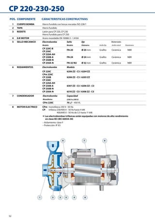 52
CP 220-230-250
1 3 2 5 4 8
66 7
POS. COMPONENTE CARACTERISTICAS CONSTRUCTIVAS
1 CUERPO BOMBA Hierro fundido con bocas roscadas ISO 228/1
2 TAPA Hierro fundido
3 RODETE Latón para CP 220, CP 230
Hierro fundido para CP 250
4 EJE MOTOR Acero inoxidable EN 10088-3 - 1.4104
5 SELLO MECANICO Electrobomba Sello Eje Materiales
Modelo Modelo Diámetro Anillo fijo Anillo móvil Elastómero
CP 220C-B
CP 230C
FN-20 Ø 20 mm Grafito Cerámica NBR
CP 220A-AH
CP 230B-A
CP 250B-N
FN-24 Ø 24 mm Grafito Cerámica NBR
CP 250A-N FN-32 NU Ø 32 mm Grafito Cerámica NBR
6 RODAMIENTOS Electrobomba Modelo
CP 220C 6206 ZZ - C3 / 6204 ZZ
CPm 220C
CP 220B
CP 230C
6206 ZZ - C3 / 6205 ZZ
CP 220A-AH
CP 230B-A
CP 250B-N
6307 ZZ - C3 / 6206 ZZ - C3
CP 250A-N 6310 ZZ - C3 / 6308 ZZ - C3
7 CONDENSADOR Electrobomba Capacidad
Monofásica (230 V o 240 V)
CPm 220C 70 μF - 450 VL
8 MOTOR ELECTRICO CPm:	 monofásica 230 V - 50 Hz.
CP:	 trifásica 230/400 V - 50 Hz hasta 4 kW.
		 400/690 V - 50 Hz de 5.5 hasta 11 kW.
➠ Las electrobombas trifásicas están equipadas con motores de alto rendimiento
en clase IE3 (IEC 60034-30)
– Aislamiento: clase F  
– Protección: IP X5
 