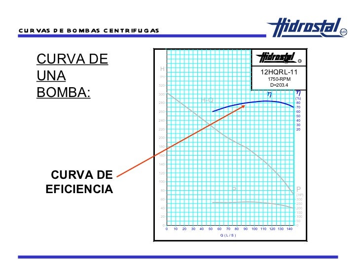 Bombas centrifugas