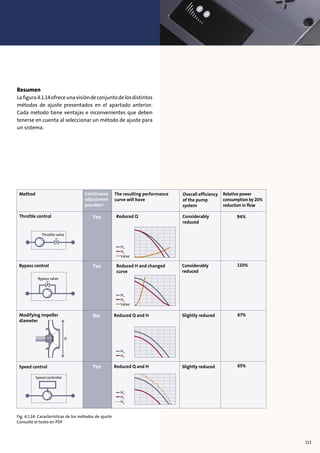 Continuous
adjustment
possible?
Yes
Yes
No
Yes
The resulting performance
curve will have
Reduced Q
Reduced H and changed
curve
Reduced Q and H
Reduced Q and H
Method
Throttle control
Throttle valve
Bypass control
Bypass valve
Speed controller
D
Modifying impeller
diameter
Speed control
Overall efficiency
of the pump
system
Considerably
reduced
Slightly reduced
Slightly reduced 65%
67%
110%
94%
Considerably
reduced
Relative power
consumption by 20%
reduction in flow
Hn
Hx
Valve
Hn
Hx
Valve
Hn
Hx
Hn
Hx
Hy
Throttle valve
Bypass valve
Speed controller
D
Fig. 4.1.14: Características de los métodos de ajuste
Consulte el texto en PDF
Resumen
Laﬁgura4.1.14ofreceunavisióndeconjuntodelosdistintos
métodos de ajuste presentados en el apartado anterior.
Cada método tiene ventajas e inconvenientes que deben
tenerse en cuenta al seleccionar un método de ajuste para
un sistema.
113
 