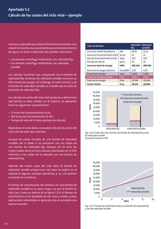 Veamosunejemploqueutilizalafórmulamencionada:Una
industrianecesitaunanuevabombaparaelabastecimiento
de agua y se están analizando dos posibles soluciones:
• Una bomba centrífuga multicelular con velocidad fija
• Una bomba centrífuga multicelular con velocidad
variable
Los cálculos muestran que, comparada con la bomba de
velocidad fija, la bomba de velocidad variable consume un
40% menos de energía. Sin embargo, el coste inicial (Cic
) de
la bomba de velocidad variable es el doble que el coste de
la bomba de velocidad fija.
Los cálculos de costes del ciclo vital ayudarán a determinar
qué bomba se debe instalar en el sistema. La aplicación
tiene las siguientes características:
• 12 horas de funcionamiento al día
• 220 horas de funcionamiento al año
• Tiempo de vida de 10 años (período de cálculo)
Basándose en estos datos, se pueden calcular los costes del
ciclo vital de estos dos sistemas.
Aunque los costes iniciales de una bomba de velocidad
variable son el doble si se comparan con los costes de
una bomba de velocidad fija, después de 10 años los
costes totales de la primera solución planteada son el 25%
inferiores a los costes de la solución con una bomba de
velocidad fija.
Además del menor coste del ciclo vital, la bomba de
velocidad variable proporciona, tal como se explicó en el
capítulo 4, algunas ventajas operativas, p. ej., una presión
constante en el sistema.
El tiempo de amortización del sistema con una bomba de
velocidad variable es un poco mayor, ya que la bomba es
más cara. Como se deduce de la figura 5.1.9, el tiempo de
amortización es de alrededor de dos años y medio, y para
aplicaciones industriales en general, esto se considera una
buena inversión.
Tipos de bombas
Horas de funcionamiento al día hours 12 12
Costes totales Euro 38,303 28,688
Coste de la energía Euro 33,284 20,066
45,000
40,000
35,000
30,000
25,000
20,000
15,000
10,000
5,000
0
Costes de mantenimiento Euro 1,417 1,417
Precio de la bomba Euro 3,602 7,204
Precio de la energía eléctrica Euro/kWh 0.07 0.07
Consumo total de energía kWh 495,264 298,584
Periodo de cálculo years 10 10
Días de funcionamiento al año days 220 220
Consumo medio de potencia kW 18.76 11.31
Velocidad
fija
Velocidad
variable
Velocidad variableVelocidad fija
Precio de la bomba
Costes de mantenimiento
Coste de la energía
45,000
40,000
35,000
30,000
25,000
20,000
15,000
10,000
5,000
0 2 4 6 8 10
0
EurosEuros
Años
Velocidad fija
Velocidad variable
Fig. 5.1.8: Costes del ciclo vital de una bomba de velocidad fija y otra
de velocidad variable
Consulte el texto en PDF
Tipos de bombas
Horas de funcionamiento al día hours 12 12
Costes totales Euro 38,303 28,688
Coste de la energía Euro 33,284 20,066
45,000
40,000
35,000
30,000
25,000
20,000
15,000
10,000
5,000
0
Costes de mantenimiento Euro 1,417 1,417
Precio de la bomba Euro 3,602 7,204
Precio de la energía eléctrica Euro/kWh 0.07 0.07
Consumo total de energía kWh 495,264 298,584
Periodo de cálculo years 10 10
Días de funcionamiento al año days 220 220
Consumo medio de potencia kW 18.76 11.31
Velocidad
fija
Velocidad
variable
Velocidad variableVelocidad fija
Precio de la bomba
Costes de mantenimiento
Coste de la energía
45,000
40,000
35,000
30,000
25,000
20,000
15,000
10,000
5,000
0 2 4 6 8 10
0
EurosEuros
Años
Velocidad fija
Velocidad variable
Fig. 5.1.9: Tiempo de amortización para una bomba de velocidad fija
y otra de velocidad variable
Apartado 5.2
Cálculo de los costes del ciclo vital – ejemplo
132
 