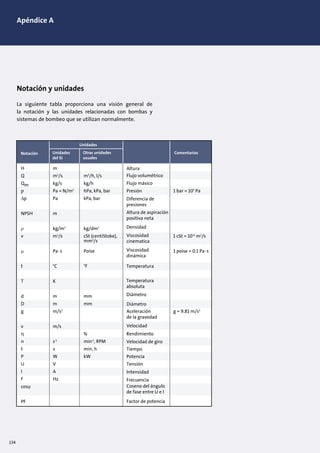 Apéndice A
Notación y unidades
La siguiente tabla proporciona una visión general de
la notación y las unidades relacionadas con bombas y
sistemas de bombeo que se utilizan normalmente.
Notación
Unidades
Unidades
del SI
Otras unidades
usuales
Comentarios
Altura
Flujo volumétrico
Flujo másico
Presión
Diferencia de
presiones
Altura de aspiración
positiva neta
Densidad
Viscosidad
cinematica
Viscosidad
dinámica
Temperatura
Temperatura
absoluta
Diámetro
Diámetro
Aceleración
de la gravedad
Velocidad
Rendimiento
Velocidad de giro
Tiempo
Potencia
Tensión
Intensidad
Frecuencia
Coseno del ángulo
de fase entre U e I
Factor de potencia
134
 