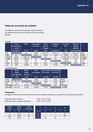 Tablas de conversión de unidades
Las tablas de conversión para presión y caudal muestran
las unidades más comunes en relación con los sistemas de
bombeo
Pascal
(=Newton por
metro2)
Pa, (N/m2)
1 Pa
1 bar
1 kp/m2
1 mWC
1 at
1 atm
1 psi
Presión
1 Pa
1 bar
1 kp/m2
1 mWC
1 at
1 atm
1 psi
1
105
9.8067
9806.7
98067
101325
6895
10-5
1
9.807 . 105
0.09807
0.9807
1.013
0.06895
0.1020
10197
1
103
104
10333
703.1
1.020 . 10-4
10.20
10-3
1
10
10.33
0.7031
1.020 . 10-5
1.020
10-4
0.1
1
1.033
0.07031
9.869 . 10-4
0.9869
0.9678 . 10-4
0.09678
0.9678
1
0.06804
1.450 . 10-4
14.50
1.422 . 10-3
1.422
14.22
14.70
1
atmat (kp/cm2)kp/mkp/m22kp/m2
mWC
kilopondios
por metro2
bares
psi (libras/pul2)bares
metros
columna
de agua
Atmósfera
técnica
Atmósfera
física
libras por
pulgada
cuadrada
Metros
cúbicos
por segundo
m3/s
1 m3/s
1 m3/h
1 l/s
1 UK GPM
1 US GPM
1 m3/s
1 m3/h
1 l/s
1 UK GPM
1 US GPM
1
2.778 . 10-4
10-3
7.577 . 10-5
6.309 . 10-5
3600
1
3.6
0.02728
0.02271
1000
0.2778
1
0.07577
0.06309
1320
3.667
13.21
1
0.8327
15651
4.403
15.85
1.201
1
UK GPM1 l/s UK GPM
Litros
por segundo
Galones (RU)
por minuto
Galones (RU)
por minuto
Metros
cúbicos
por hora
m3/h
Caudal (volumen)
Temperatura
Las siguientes fórmulas muestran cómo convertir las unidades utilizadas con mayor frecuencia para la temperatura.
De grados Celsius a Kelvin: T [K] = 273.15 + t [o
C]
De grados Celsius a grados Fahrenheit: t [o
F] = 32 + 1.8 t [o
C]
Grados
Celsius
˚C
0
100
- 17.8
273.15
373.15
255.35
32
212
0
˚F
Grados
Fahrenheit
K
∆t
˚C
1
1
9/5
∆T, ∆t
1 ˚C =
1 K =
1 ˚F =
1
1
9/5
5/9
5/9
1
˚F
∆t∆t
K
Grados
Kelvin
ados
lsius
˚C
0
00
17.8
273.15
373.15
255.35
32
212
0
˚F
Grados
Fahrenheit
K
∆t
˚C
1
1
9/5
∆T, ∆t
1 ˚C =
1 K =
1 ˚F =
1
1
9/5
5/9
5/9
1
˚F
∆t∆t
K
Grados
Kelvin
Apéndice B
135
 