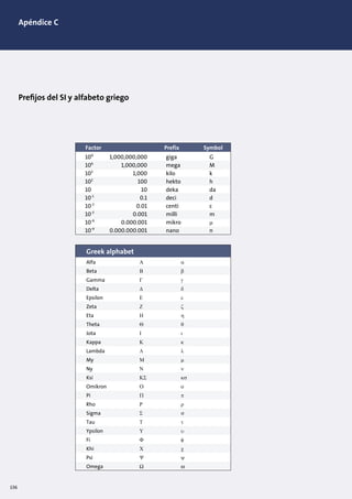 Apéndice C
Factor Prefix Symbol
109
106
103
102
10
10-1
10-2
10-3
10-6
10-9
1,000,000,000
1,000,000
1,000
100
10
0.1
0.01
0.001
0.000.001
0.000.000.001
giga G
mega M
kilo k
hekto h
deka da
deci d
centi c
milli m
mikro µ
nano n
Greek alphabet
Alfa Α α
Beta Β β
Gamma Γ γ
Delta ∆ δ
Epsilon Ε ε
Zeta Ζ ζ
Eta Η η
Theta Θ θ
Jota Ι ι
Kappa Κ κ
Lambda Λ λ
My Μ µ
Ny Ν ν
Ksi ΚΣ κσ
Omikron Ο ο
Pi Π π
Rho Ρ ρ
Sigma Σ σ
Tau Τ τ
Ypsilon Υ υ
Fi Φ φ
Khi Χ χ
Psi Ψ ψ
Omega Ω ω
Preﬁjos del SI y alfabeto griego
136
 