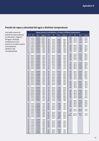Presión de vapor y densidad del agua a distintas temperaturas
Esta tabla muestra la
presión de vapor p [bares]
y la densidad ρ [kg/m3
]
del agua a distintas
temperaturas t [o
C].
Asimismo, la tabla muestra
la temperatura
absoluta T [K]
correspondiente.
Vapour pressure p and density ρ of water at different temperatures
t[°C] T[K] P[bar] ρ[kg/m3] t[°C] T[K] P[bar] ρ[kg/m3] t[°C] T[K] P[bar] ρ[kg/m3]
0 273.15 0.00611 0999.8 138 411.15 3.414 927.6
1 274.15 0.00657 0999.9 61 334.15 0.2086 982.6 140 413.15 3.614 925.8
2 275.15 0.00706 0999.9 62 335.15 0.2184 982.1 145 418.15 4.155 921.4
3 276.15 0.00758 0999.9 63 336.15 0.2286 981.6 150 423.15 4.760 916.8
4 277.15 0.00813 1000.0 64 337.15 0.2391 981.1
5 278.15 0.00872 1000.0 65 338.15 0.2501 980.5 155 428.15 5.433 912.1
6 279.15 0.00935 1000.0 66 339.15 0.2615 979.9 160 433.15 6.181 907.3
7 280.15 0.01001 999.9 67 340.15 0.2733 979.3 165 438.15 7.008 902.4
8 281.15 0.01072 999.9 68 341.15 0.2856 978.8 170 443.15 7.920 897.3
9 282.15 0.01147 999.8 69 342.15 0.2984 978.2 175 448.15 8.924 892.1
10 283.15 0.01227 999.7 70 343.15 0.3116 977.7
180 453.15 10.027 886.9
11 284.15 0.01312 999.7 71 344.15 0.3253 977.0 185 458.15 11.233 881.5
12 285.15 0.01401 999.6 72 345.15 0.3396 976.5 190 463.15 12.551 876.0
13 286.15 0.01497 999.4 73 346.15 0.3543 976.0 195 468.15 13.987 870.4
14 287.15 0.01597 999.3 74 347.15 0.3696 975.3 200 473.15 15.50 864.7
15 288.15 0.01704 999.2 75 348.15 0.3855 974.8
16 289.15 0.01817 999.0 76 349.15 0.4019 974.1 205 478.15 17.243 858.8
17 290.15 0.01936 998.8 77 350.15 0.4189 973.5 210 483.15 19.077 852.8
18 291.15 0.02062 998.7 78 351.15 0.4365 972.9 215 488.15 21.060 846.7
19 292.15 0.02196 998.5 79 352.15 0.4547 972.3 220 493.15 23.198 840.3
20 293.15 0.02337 998.3 80 353.15 0.4736 971.6 225 498.15 25.501 833.9
21 294.15 0.02485 998.1 81 354.15 0.4931 971.0 230 503.15 27.976 827.3
22 295.15 0.02642 997.8 82 355.15 0.5133 970.4 235 508.15 30.632 820.5
23 296.15 0.02808 997.6 83 356.15 0.5342 969.7 240 513.15 33.478 813.6
24 297.15 0.02982 997.4 84 357.15 0.5557 969.1 245 518.15 36.523 806.5
25 298.15 0.03166 997.1 85 358.15 0.5780 968.4 250 523.15 39.776 799.2
26 299.15 0.03360 996.8 86 359.15 0.6011 967.8 255 528.15 43.246 791.6
27 300.15 0.03564 996.6 87 360.15 0.6249 967.1
28 301.15 0.03778 996.3 88 361.15 0.6495 966.5 260 533.15 46.943 783.9
29 302.15 0.04004 996.0 89 362.15 0.6749 965.8 265 538.15 50.877 775.9
30 303.15 0.04241 995.7 90 363.15 0.7011 965.2 270 543.15 55.058 767.8
275 548.15 59.496 759.3
31 304.15 0.04491 995.4 91 364.15 0.7281 964.4 280 553.15 64.202 750.5
32 305.15 0.04753 995.1 92 365.15 0.7561 963.8
33 306.15 0.05029 994.7 93 366.15 0.7849 963.0 285 558.15 69.186 741.5
34 307.15 0.05318 994.4 94 367.15 0.8146 962.4 290 563.15 74.461 732.1
35 308.15 0.05622 994.0 95 368.15 0.8453 961.6 295 568.15 80.037 722.3
36 309.15 0.05940 993.7 96 369.15 0.8769 961.0 300 573.15 85.927 712.2
37 310.15 0.06274 993.3 97 370.15 0.9094 960.2 305 578.15 92.144 701.7
38 311.15 0.06624 993.0 98 371.15 0.9430 959.6 310 583.15 98.700 690.6
39 312.15 0.06991 992.7 99 372.15 0.9776 958.6
40 313.15 0.07375 992.3 100 373.15 1.0133 958.1 315 588.15 105.61 679.1
320 593.15 112.89 666.9
41 314.15 0.07777 991.9 102 375.15 1.0878 956.7 325 598.15 120.56 654.1
42 315.15 0.08198 991.5 104 377.15 1.1668 955.2 330 603.15 128.63 640.4
43 316.15 0.08639 991.1 106 379.15 1.2504 953.7 340 613.15 146.05 610.2
44 317.15 0.09100 990.7 108 381.15 1.3390 952.2
45 318.15 0.09582 990.2 110 383.15 1.4327 950.7 350 623.15 165.35 574.3
46 319.15 0.10086 989.8 360 633.15 186.75 527.5
47 320.15 0.10612 989.4 112 385.15 1.5316 949.1
48 321.15 0.11162 988.9 114 387.15 1.6362 947.6 370 643.15 210.54 451.8
49 322.15 0.11736 988.4 116 389.15 1.7465 946.0 374.15 647.30 221.2 315.4
50 323.15 0.12335 988.0 118 391.15 1.8628 944.5
120 393.15 1.9854 942.9
51 324.15 0.12961 987.6
52 325.15 0.13613 987.1 122 395.15 2.1145 941.2
53 326.15 0.14293 986.6 124 397.15 2.2504 939.6
54 327.15 0.15002 986.2 126 399.15 2.3933 937.9
55 328.15 0.15741 985.7 128 401.15 2.5435 936.2
56 329.15 0.16511 985.2 130 403.15 2.7013 934.6
57 330.15 0.17313 984.6
58 331.15 0.18147 984.2 132 405.15 2.8670 932.8
59 332.15 0.19016 983.7 134 407.15 3.041 931.1
60 333.15 0.19920 983.2 136 409.15 3.223 929.4
Apéndice D
137
 