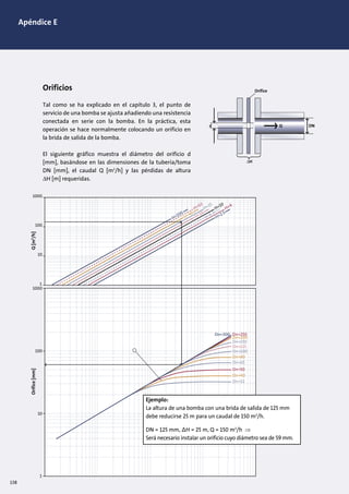 Apéndice E
10
100
1000
1
10
100
1000
1
Q[m3
/h]Orifice[mm]
H=2.5
H=100
H=40
H=16
H=6.3
H=4
H=10
H=25
H=63
Dn=32
Dn=40
Dn=50
Dn=65
Dn=80
Dn=100
Dn=125
Dn=150
Dn=200
Dn=250Dn=300
Orificios
Tal como se ha explicado en el capítulo 3, el punto de
servicio de una bomba se ajusta añadiendo una resistencia
conectada en serie con la bomba. En la práctica, esta
operación se hace normalmente colocando un orificio en
la brida de salida de la bomba.
El siguiente gráfico muestra el diámetro del orificio d
[mm], basándose en las dimensiones de la tubería/toma
DN [mm], el caudal Q [m3
/h] y las pérdidas de altura
∆H [m] requeridas.
Ejemplo:
La altura de una bomba con una brida de salida de 125 mm
debe reducirse 25 m para un caudal de 150 m3
/h.
DN = 125 mm, ∆H = 25 m, Q = 150 m3
/h ⇒
Será necesario instalar un orificio cuyo diámetro sea de 59 mm.
d Q DN
Orifice
∆H
138
 