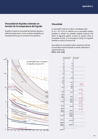 Apéndice L
cSt
Aceite de
silicona
Glycerol
ρ: 1260
Fuel oil
Aceite de oliva
ρ: 900
Aceitedesemillas
dealgodón ρ: 900
Zumo de fruta
ρ: 1000
Aceite extraligero
ρ: 850
Aceite de silicona
ρ: 1000
Aceite de
silicona
Alcohol etilico ρ: 770
Leche ρ: 1030
Anilina ρ: 1030
Acido acético
ρ: 1050
Agua ρ: 1000
Petroleo
ρ: 800
Acetona ρ: 790
Éter ρ: 700
Mercurio ρ: 13570
10000
1000
100
10
1.0
0.1
8
6
4
2
8
6
4
2
8
6
4
8
6
4
2
8
6
4
2
- 10 0 10 20 30 40 50 60 70 80 90 100°C
t
2
V
Pesado
ρ: 980
Medio
ρ: 955
Ligero
ρ: 930
Combustible
dieselygas
ρ:880
Petrol ρ: 750
Viscosidad de líquidos estándar en
función de la temperatura del líquido
El gráfico muestra la viscosidad de distintos líquidos a
distintas temperaturas. Como se deduce del gráfico, la
viscosidad disminuye al aumentar la temperatura.
1
Viscosidad cinemática
en centiStokes cSt
Sekunder Saybolt
Universal SSU
2 32
SAE 10
Nº SAE
( a 20o
C)
SAE 20
SAE 30
SAE 40
SAE 50
SAE 60
SAE 70
35
40
50
100
200
300
400
500
1000
2000
3000
4000
5000
10000
20000
30000
40000
50000
100000
200000
3
4
5
10
20
30
40
50
100
200
300
400
500
1000
2000
3000
4000
5000
10000
20000
30000
40000
50000
100000
Viscosidad
La viscosidad cinética se mide en centiStokes [cSt]
(1 cSt = 10-6
m2
/s). En relación con la viscosidad cinética,
también se utilizan las unidades Saybolt Universal Unit
[SSU]. El siguiente gráfico muestra la relación entre la
viscosidad en [cSt] y la viscosidad en [SSU]. En el gráfico
también se indica el número SAE.
Para valores de viscosidad cinética superiores a 60 cSt,
la viscosidad universal Saybolt se calcula utilizando la
siguiente fórmula:
[SSU] = 4.62 . [cSt]
Las densidades que se muestran
en el gráfico son para 20 °C
145
 