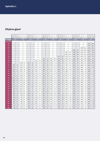 Apéndice L
100
95
90
85
80
75
60
65
70
40
45
50
55
15
20
25
30
35
-5
0
[kg/m3
] [cSt]
ρ ν
[kg/m3
] [cSt]
ρ ν
[kg/m3
] [cSt]
ρ ν
[kg/m3
] [cSt]
ρ ν
[kg/m3
] [cSt]
ρ ν
[kg/m3
] [cSt]
ρ ν
[kg/m3
] [cSt]
ρ ν
[kg/m3
] [cSt]
ρ ν
[kg/m3
] [cSt]
ρ ν
[kg/m3
] [cSt]
ρ ν
[kg/m3
] [cSt]
ρ ν
10% 15% 20% 25% 30% 35% 40% 45% 50% 55% 60%
5
10
-20
-15
-10
-50
Temperature
Concentration
wt % =
-45
-40
-35
-30
-25
-5 1028 2.9 1036 3.4 1045 4.0 1053 4.7 1060 5.7 1068 6.8 1075 8.1 1082 9.4 1089 11.1 1096 14.0
0
-20 1079 17.41072 14.1 1086 21.1 1094 25.2 1101
-15 1070 10.9 1078 13.21055 7.2 1063 8.8 1085 15.8 1092 18.8 1099 23.6
-10 1054 5.81046 4.9 1062 7.0 1069 8.5 1077 10.2 1084 12.1 1091 14.3 1098
31.5
18.0
-50 1107
-45 1106
-40 1098 101.2 1105
-35 1097 68.91089 57.3 1104
-30 1089 40.01081 32.3 1096 48.1 1103
-25 1080 23.5 1088 28.7 1095 34.4 1102
259.7
173.7
118.6
82.7
58.8
42.6
1018 2.0 1027 2.5 1035 2.9 1043 3.3 1051 3.9 1059 4.7 1066 5.5 1074 6.5 1081 7.5 1088 8.8 1094 11.0
1017 1.7 1026 2.1 1034 2.4 1042 2.8 1050 3.3 1057 3.9 1065 4.5 1072 5.3 1079 6.1 1086 7.1 1092 8.8
1016 1.5 1024 1.8 1032 2.1 1041 2.4 1048 2.8 1056 3.2 1063 3.8 1070 4.4 1077 5.0 1084 5.8 1090 7.1
1014 1.3 1023 1.6 1031 1.8 1039 2.1 1047 2.4 1054 2.8 1061 3.2 1068 3.7 1075 4.2 1082 4.8 1088 5.9
1013 1.1 1021 1.4 1029 1.6 1037 1.8 1045 2.0 1052 2.4 1059 2.7 1066 3.1 1073 3.5 1079 4.0 1086 4.9
1011 1.0 1019 1.2 1027 1.4 1035 1.6 1043 1.8 1050 2.1 1057 2.4 1064 2.7 1071 3.0 1077 3.4 1083 4.1
1009 0.9 1018 1.1 1026 1.2 1033 1.4 1041 1.6 1048 1.8 1055 2.1 1062 2.3 1068 2.6 1075 3.0 1081 3.5
1008 0.8 1016 1.0 1024 1.1 1031 1.2 1039 1.4 1046 1.6 1053 1.8 1059 2.1 1066 2.3 1072 2.6 1078 3.0
1006 0.7 1014 0.9 1021 1.0 1029 1.1 1036 1.2 1043 1.4 1050 1.6 1057 1.8 1063 2.0 1069 2.3 1076 2.6
1003 0.7 1011 0.8 1019 0.9 1027 1.0 1034 1.1 1041 1.3 1048 1.4 1054 1.6 1060 1.8 1067 2.0 1073 2.2
1001 0.6 1009 0.7 1017 0.8 1024 0.9 1031 1.0 1038 1.1 1045 1.3 1051 1.5 1058 1.6 1064 1.8 1070 2.0
999 0.6 1007 0.7 1014 0.7 1022 0.8 1029 0.9 1036 1.0 1042 1.2 1048 1.3 1055 1.5 1061 1.6 1066 1.7
996 0.5 1004 0.6 1012 0.7 1019 0.7 1026 0.8 1033 0.9 1039 1.1 1045 1.2 1052 1.3 1058 1.4 1063 1.5
994 0.5 1001 0.6 1009 0.6 1016 0.7 1023 0.8 1030 0.9 1036 1.0 1042 1.1 1048 1.2 1054 1.3 1060 1.4
991 0.5 998 0.5 1006 0.6 1013 0.6 1020 0.7 1027 0.8 1033 0.9 1039 1.0 1045 1.1 1051 1.2 1056 1.2
988 0.4 996 0.5 1003 0.5 1010 0.6 1017 0.6 1023 0.7 1030 0.8 1036 0.9 1042 1.0 1047 1.1 1053 1.1
985 0.4 992 0.5 1000 0.5 1007 0.5 1014 0.6 1020 0.7 1026 0.8 1032 0.8 1038 0.9 1044 1.0 1049 1.0
982 0.4 989 0.4 997 0.5 1003 0.5 1010 0.5 1017 0.6 1023 0.7 1029 0.8 1034 0.8 1040 0.9 1045 0.9
979 0.3 986 0.4 993 0.4 1000 0.5 1007 0.5 1013 0.6 1019 0.6 1025 0.7 1031 0.8 1036 0.8 1041 0.8
975 0.3 983 0.4 990 0.4 996 0.4 1003 0.5 1009 0.5 1015 0.6 1021 0.6 1027 0.7 1032 0.7 1037 0.8
972 0.3 979 0.4 986 0.4 993 0.4 999 0.4 1005 0.5 1011 0.5 1017 0.6 1023 0.6 1028 0.6 1033 0.7
Ethylene glycol
146
 