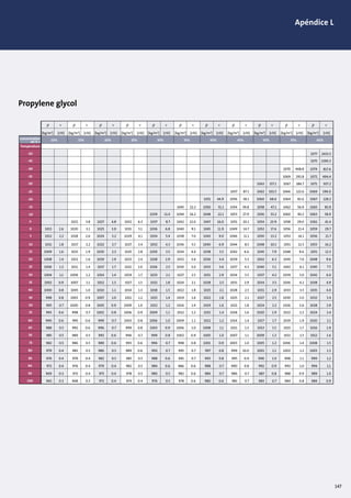 Apéndice L
100 965 0.3 968 0.3 971 0.4 974 0.4 976 0.5 978 0.6 980 0.6 981 0.7 983 0.7 984 0.8 984
95 969 0.3 972 0.4 975 0.4 978 0.5 980 0.5 982 0.6 984 0.7 986 0.7 987 0.8 988 0.9 989
0.9
1.0
90 972 0.4 976 0.4 979 0.4 982 0.5 984 0.6 986 0.6 988 0.7 990 0.8 992 0.9 993 1.0 994 1.1
85 976 0.4 979 0.4 982 0.5 985 0.5 988 0.6 991 0.7 993 0.8 995 0.9 996 1.0 998 1.1 999 1.2
80 979 0.4 983 0.5 986 0.5 989 0.6 992 0.7 995 0.7 997 0.8 999 10.0 1001 1.1 1002 1.2 1003 1.3
75 982 0.5 986 0.5 989 0.6 993 0.6 996 0.7 998 0.8 1001 0.9 1003 1.0 1005 1.2 1006 1.4 1008 1.5
60 990 0.6 995 0.6 999 0.7 1003 0.8 1006 1.0 1009 1.1 1012 1.2 1014 1.4 1017 1.7 1019 1.9 1020 2.1
65 988 0.5 992 0.6 996 0.7 999 0.8 1003 0.9 1006 1.0 1008 1.1 1011 1.3 1013 1.5 1015 1.7 1016 1.9
70 985 0.5 989 0.5 993 0.6 996 0.7 999 0.8 1002 0.9 1005 1.0 1007 1.1 1009 1.3 1011 1.5 1012 1.6
40 1000 0.8 1005 1.0 1010 1.1 1014 1.3 1018 1.5 1022 1.8 1025 2.1 1028 2.5 1031 2.9 1033 3.5 1035
45 998 0.8 1003 0.9 1007 1.0 1011 1.2 1015 1.4 1019 1.6 1022 1.8 1025 2.1 1027 2.5 1030 3.0 1032
50 995 0.7 1000 0.8 1005 0.9 1009 1.0 1012 1.2 1016 1.4 1019 1.6 1021 1.8 1024 2.2 1026 2.6 1028
55 993 0.6 998 0.7 1002 0.8 1006 0.9 1009 1.1 1012 1.2 1015 1.4 1018 1.6 1020 1.9 1022 2.2 1024
4.0
3.4
2.9
2.4
15 1009 1.6 1015 1.9 1020 2.3 1025 2.8 1030 3.5 1034 4.4 1038 5.5 1042 6.6 1045 7.9 1048 9.6 1051 12.3
20 1008 1.4 1013 1.6 1019 1.9 1023 2.4 1028 2.9 1032 3.6 1036 4.4 1039 5.3 1042 6.3 1045 7.6 1048 9.6
25 1006 1.2 1011 1.4 1017 1.7 1021 2.0 1026 2.5 1030 3.0 1033 3.6 1037 4.3 1040 5.1 1042 6.1 1045 7.5
30 1004 1.1 1009 1.2 1014 1.4 1019 1.7 1023 2.1 1027 2.5 1031 2.9 1034 3.5 1037 4.2 1039 5.0 1042 6.0
35 1002 0.9 1007 1.1 1012 1.3 1017 1.5 1021 1.8 1024 2.1 1028 2.5 1031 2.9 1034 3.5 1036 4.2 1038 4.9
-5 1021 3.8 1027 4.8 1032 6.3 1037 8.7 1042 12.0 1047 16.0 1051 20.1 1054 23.9 1058 29.0 1061 41.4
0 1013
[kg/m3
] [cSt]
ρ ν
[kg/m3
] [cSt]
ρ ν
[kg/m3
] [cSt]
ρ ν
[kg/m3
] [cSt]
ρ ν
[kg/m3
] [cSt]
ρ ν
[kg/m3
] [cSt]
ρ ν
[kg/m3
] [cSt]
ρ ν
[kg/m3
] [cSt]
ρ ν
[kg/m3
] [cSt]
ρ ν
[kg/m3
] [cSt]
ρ ν
[kg/m3
] [cSt]
ρ ν
10% 15% 20% 25% 30% 35% 40% 45% 50% 55% 60%
2.6 1020 3.1 1025 3.9 1031 5.1 1036 6.8 1040 9.1 1045 11.9 1049 14.7 1052 17.6 1056 21.4 1059
5 1012 2.2 1018 2.6 1024 3.2 1029 4.1 1034 5.4 1038 7.0 1043 9.0 1046 11.1 1050 13.2 1053 16.1 1056 21.7
29.7
10 1011 1.8 1017 2.2 1022 2.7 1027 3.4 1032 4.3 1036 5.5 1040 6.9 1044 8.5 1048 10.1 1051 12.3 1053 16.2
-20 1051 44.9 1056 58.1 1060 68.6 1064 82.6 1067
-15 1045 22.2 1050 31.1 1054 39.8 1058 47.1 1062 56.9 1065
-10 1039 11.4 1044 16.2 1048 22.1 1053 27.9 1056 33.2 1060 40.2 1063
128.2
85.9
58.9
-50
Temperature
Concentration
wt % =
1077
-45 1075
-40 1070 468.8 1074
-35 1069 291.8 1072
-30 1063 157.1 1067 186.7 1071
-25 1057 87.1 1062 102.5 1066 122.6 1069
2433.5
1390.3
817.6
494.4
307.2
196.0
Propylene glycol
147
 