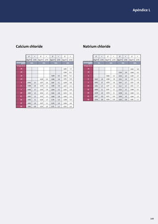 Apéndice L
15
20
25
30
-10
-5
0
5
10
-25
[kg/m3
] [cSt]
ρ ν
[kg/m3
] [cSt]
ρ ν
[kg/m3
] [cSt]
ρ ν
[kg/m3
] [cSt]
ρ ν
10% 15% 20% 25%
-20
-15
Temperature
Concentration
wt % =
1138 3.0
1090 2.3 1137 2.6
1088 2.0 1135 2.2
1086 1.7 1134 1.9
1085 1.5 1132 1.7
1083 1.3 1131 1.5
1082 1.1 1129 1.3
1082 1.0 1127 1.2
1081 0.9 1125 1.0
1245 7.7
1244 6.3
1189 4.3 1242 5.2
1188 3.6 1241 4.4
1187 3.1 1239 3.8
1186 2.6 1237 3.3
1184 2.3 1235 2.9
1182 2.0 1233 2.5
1180 1.8 1230 2.2
1178 1.6 1228 2.0
1176 1.4 1226 1.8
1173 1.3 1223 1.6
Calcium chloride
25
30
0
5
10
15
20
-15
[kg/m3
] [cSt]
ρ ν
[kg/m3
] [cSt]
ρ ν
[kg/m3
] [cSt]
ρ ν
[kg/m3
] [cSt]
ρ ν
5% 10% 15% 20%
-10
-5
Temperature
Concentration
wt % =
1043 1.8
1042 1.5
1041 1.3
1040 1.1
1039 1.0
1037 0.9
1036 0.8
1082 2.2
1080 1.8
1079 1.6
1077 1.4
1075 1.2
1074 1.1
1072 0.9
1070 0.9
1120 2.9
1118 2.4
1116 2.0
1114 1.7
1112 1.5
1110 1.3
1108 1.2
1106 1.0
1103 0.9
1162 4.0
1160 3.2
1158 2.7
1155 2.3
1153 1.9
1151 1.7
1148 1.5
1146 1.3
1144 1.2
1141 1.1
Natrium chloride
149
 
