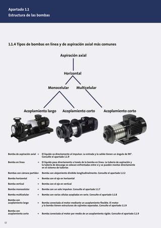 1.1.4 Tipos de bombas en línea y de aspiración axial más comunes
Bomba de aspiración axial = El líquido va directamente al impulsor. La entrada y la salida tienen un ángulo de 90°.
Consulte el apartado 1.1.9
Bomba en línea = El líquido pasa directamente a través de la bomba en línea. La tubería de aspiración y
la tubería de descarga se colocan enfrentadas entre sí y se pueden montar directamente
en el sistema de tuberías
Bombas con cámara partida= Bomba con alojamiento dividido longitudinalmente. Consulte el apartado 1.2.2
Bomba horizontal = Bomba con el eje en horizontal
Bomba vertical = Bomba con el eje en vertical
Bomba monocelular = Bomba con un solo impulsor. Consulte el apartado 1.1.7
Bomba multicelular = Bomba con varias células acopladas en serie. Consulte el apartado 1.1.8
Bomba con
acoplamiento largo = Bomba conectada al motor mediante un acoplamiento flexible. El motor
y la bomba tienen estructuras de cojinetes separadas. Consulte el apartado 1.1.9
Bomba con
acoplamiento corto = Bomba conectada al motor por medio de un acoplamiento rígido. Consulte el apartado 1.1.9
Horizontal
Acoplamiento corto Acoplamiento corto
Aspiración axial
Monocelular
Acoplamiento largo
Multicelular
12
Apartado 1.1
Estructura de las bombas
 