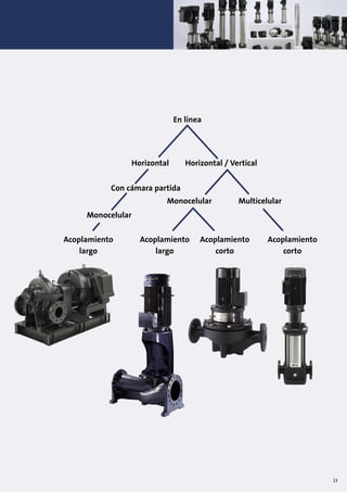 13
Multicelular
Horizontal / Vertical
Monocelular
Acoplamiento
largo
Acoplamiento
corto
Acoplamiento
corto
En línea
Con cámara partida
Monocelular
Acoplamiento
largo
Horizontal
 