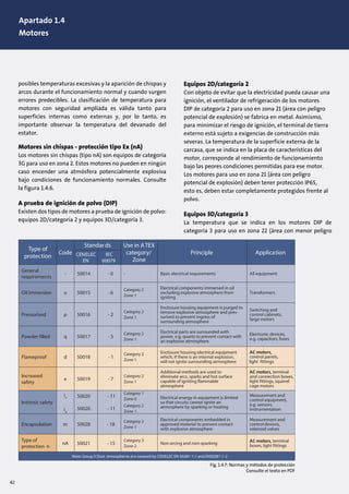 posibles temperaturas excesivas y la aparición de chispas y
arcos durante el funcionamiento normal y cuando surgen
errores predecibles. La clasificación de temperatura para
motores con seguridad ampliada es válida tanto para
superficies internas como externas y, por lo tanto, es
importante observar la temperatura del devanado del
estator.
Motores sin chispas - protección tipo Ex (nA)
Los motores sin chispas (tipo nA) son equipos de categoría
3G para uso en zona 2. Estos motores no pueden en ningún
caso encender una atmósfera potencialmente explosiva
bajo condiciones de funcionamiento normales. Consulte
la figura 1.4.6.
A prueba de ignición de polvo (DIP)
Existen dos tipos de motores a prueba de ignición de polvo:
equipos 2D/categoría 2 y equipos 3D/categoría 3.
Equipos 2D/categoría 2
Con objeto de evitar que la electricidad pueda causar una
ignición, el ventilador de refrigeración de los motores
DIP de categoría 2 para uso en zona 21 (área con peligro
potencial de explosión) se fabrica en metal. Asimismo,
para minimizar el riesgo de ignición, el terminal de tierra
externo está sujeto a exigencias de construcción más
severas. La temperatura de la superficie externa de la
carcasa, que se indica en la placa de características del
motor, corresponde al rendimiento de funcionamiento
bajo las peores condiciones permitidas para ese motor.
Los motores para uso en zona 21 (área con peligro
potencial de explosión) deben tener protección IP65,
esto es, deben estar completamente protegidos frente al
polvo.
Equipos 3D/categoría 3
La temperatura que se indica en los motores DIP de
categoría 3 para uso en zona 22 (área con menor peligro
Type of
protection
Code
Standards Use in ATEX
category/
Zone
Principle ApplicationCENELEC
EN
IEC
60079
General
requirements
- 50014 - 0 - Basic electrical requirements All equipment
Oil immersion o 50015 - 6
Category 2
Zone 1
Electrical components immersed in oil
excluding explosive atmosphere from
igniting
Transformers
Pressurised p 50016 - 2
Category 2
Zone 1
Enclosure housing equipment is purged to
remove explosive atmosphere and pres-
surised to prevent ingress of
surrounding atmosphere
Switching and
control cabinets,
large motors
Powder filled q 50017 - 5
Category 2
Zone 1
Electrical parts are surrounded with
power, e.g. quartz to prevent contact with
an explosive atmosphere
Electronic devices,
e.g. capacitors, fuses
Flameproof d 50018 - 1
Category 2
Zone 1
Enclosure housing electrical equipment
which, if there is an internal explosion,
will not ignite surrounding atmosphere
control panels,
light fittings
Increased
safety
e 50019 - 7
Category 2
Zone 1
Additional methods are used to
eliminate arcs, sparks and hot surface
capable of igniting flammable
atmosphere
AC motors
AC motors,
, terminal
and connection boxes,
light fittings,squirrel
cage motors
Intrinsic safety
ia
ib
50020
50020
- 11
- 11
Category 1
Zone 0
Category 2
Zone 1
Electrical energy in equipment is limited
so that circuits cannot ignite an
atmosphere by sparking or heating
Measurement and
control equipment,
e.g. sensors,
instrumentation
Encapsulation m 50028 - 18
Category 2
Zone 1
Electrical components embedded in
approved material to prevent contact
with explosive atmosphere
Measurement and
control devices,
solenoid valves
Type of
protection n
nA 50021 - 15
Category 3
Zone 2
Non-arcing and non-sparking
AC motors, terminal
boxes, light fittings
Note: Group II Dust atmospheres are covered by CENELEC EN 50281-1-1 and EN50281-1-2
Fig. 1.4.7: Normas y métodos de protección
Consulte el texto en PDF
42
Apartado 1.4
Motores
 