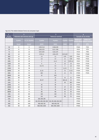 1
Tamaño
del bastidor
4-polos 6-polos 8-polos
Bridas con
orificios libres
Bridas con
orificios roscados
[kW] [kW] [kW] (FF) ((FFTT))(FT)
0.06;0.09 FF100 FT65
0.12 ; 0.18 FF115 FT75
0.25; 0.37 FF130 FT85
0.55; 0.75 0.37; 0.55 FF165 FT100
1.1 0.75 0.37 FF165 FT115
1.5 1.1 0.55 FF165 FT115
2.2; 3 1.5 0.75; 1.1 FF215 FT130
4 2.2 1.5 FF215 FT130
5.5 3 2.2 FF265 FT165
7.5 4; 5.5 3 FF265 FT165
11 7.5 4; 5.5 FF300 FT215
15 11 7.5 FF300 FT215
18.5 - - FF300
22 15 11 FF300
30 18.5; 22 15 FF350
37 30 18.5 FF400
45 - 22 FF400
55 37 30 FF500
75 45 37 FF500
90 55 45 FF500
110 75 55 FF600
132 90 75 FF600
FF600
315; 355; 400; 450; 500 FF740
560; 630; 710 FF840
56
63
71
80
90S
90L
100L
112M
132S
132M
160M
160L
180M
180L
200L
225S
225M
250M
280S
280M
315S
315M
315L
355
400
450
2-polos
[mm]
9
11
14
19
24
24
28
28
38
38
42
42
48
48
55
55
55
60
65
65
65
65
65
75
80
90
4-, 6-, 8-polos
[mm]
9
11
14
19
24
24
28
28
38
38
42
42
48
48
55
60
60
65
75
75
80
80
80
100
100
120
2-polos
[kW]
0.09; 0.12
0.18; 0.25
0.37; 0.55
0.75; 1.1
1.5
2.2
3
4
5.5; 7.5
-
11; 15
18.5
22
-
30; 37
-
45
55
75
90
110
132
160; 200; 250
315; 355; 400; 450; 500
560; 630; 710
800; 900; 1000 800; 900; 1000 FF940
4
Tamaño de las bridasDiámetro del extremo del eje Potencia nominal
32
Fig 1.4.11: The relation between frame size and power input
45
 