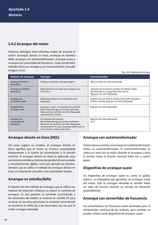 Método de arranque
Arranque directo en
línea (DOL)
Simple y económico. Arranque seguro. Alta corriente con rotor bloqueado.
Impulsos de corriente al cambiar de estrella a delta.
No adecuado si la carga tiene baja inercia.
Bajo par con rotor bloqueado.
Arranque en estrella/
delta (Y/∆)
Reducción de la corriente de arranque en un
factor de 3.
Arranque con
autransformador
Reducción del par y la corriente con rotor
bloqueado
Impulsos de corriente al cambiar de tensión reducida a
tensión comleta. Bajo par con rotor bloqueado.
Dispositivo de
arranque suave
Arranque “suave”, sin impulsos de corriente.
Menor batir del agua al arrancar la bomba.
Reducción de corriente con rotor bloqueado,
normalmente 2-3veces.
Bajo par con rotor bloqueado.
Arranque con
conservador de
frecuencia
Sin impulsos de corriente.
Menor batir del agua al arrancar la bomba.
Reducción de corriente con rotor bloqueado,
normalmente 2-3 veces. Se puede utilizar para la
alimentación continua del motor.
Bajo par don rotor bloqueado
Caro.
Ventajas Inconvenientes
Arranque directo en línea (DOL)
Tal como sugiere su nombre, el arranque directo en
línea significa que el motor se arranca conectándolo
directamente a la fuente de alimentación a la tensión
nominal. El arranque directo en línea es adecuado para
suministrosestablesysistemasdeejesbiendimensionados
y mecánicamente rígidos, como por ejemplo las bombas.
Siempre que se utilice el método de arranque directo en
línea, es importante consultar a las autoridades locales.
Arranque en estrella/delta
El objetivo de este método de arranque, que se utiliza con
motores de inducción trifásicos, es reducir la corriente de
arranque. En una posición, la corriente suministrada a
los devanados del estator se conecta en estrella (Y) para
arrancar. En las otras posiciones, la corriente suministrada
se reconecta en delta (∆) a los devanados una vez que el
motor consigue velocidad.
Arranque con autotransformador
Comoindicasunombre,elarranqueconautotransformador
utiliza un autotransformador. El autotransformador se
coloca en serie con el motor durante el arranque y varía
la tensión hasta la tensión nominal entre dos a cuatro
pasos.
Dispositivo de arranque suave
Un dispositivo de arranque suave es, como se podría
esperar, un dispositivo que garantiza un arranque suave
del motor. Esto se consigue elevando la tensión hasta
un valor de tensión durante un tiempo de elevación
preestablecido.
Arranque con convertidor de frecuencia
Los convertidores de frecuencia están diseñados para la
alimentación continua de los motores, pero también se
pueden utilizar como dispositivo de arranque suave.
1.4.2 Arranque del motor
Podemos distinguir entre distintos modos de arrancar el
motor: Arranque directo en línea, arranque en estrella/
delta, arranque con autotransformador, arranque suave y
arranque con convertidor de frecuencia. Cada uno de estos
métodos tiene sus ventajas y sus inconvenientes. Consulte
la figura 1.4.13.
Fig. 1.4.13: Método de arranque
46
Apartado 1.4
Motores
 