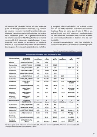 En entornos que contienen cloruros, el acero inoxidable
puede ser atacado por corrosión localizada, p. ej., corrosión
por picaduras y corrosión intersticial. La resistencia del acero
inoxidable a estos tipos de corrosión depende fuertemente
de su composición química. Se ha generalizado el uso de
los denominados valores PRE (Pitting Resistance Equivalent)
como medida de la resistencia a las picaduras para el acero
inoxidable. Estos valores PRE se calculan por medio de
fórmulas en las que se tiene en cuenta la influencia relativa
de unos pocos elementos de la aleación (cromo, molibdeno
Composición química del acero inoxidable [% peso]
Microestructura Designación % % % % % PRE 5)
EN/AISI/UNS Carbono max. Cromo Níquel Molibdeno Otros
Ferrítico 1.4016/430/ S43000 0.08 16-18 17
Martensítico 1.4057/431/ S43100 0.12-0.22 15-17 1.5-2.5 16
Austenítico 1.4305/303/ S30300 0.1 17-19 8-10 S 0.15-0.35 18
Austenítico 1.4301/304/ S30400 0.07 17-19.5 8-10.5 18
Austenítico 1.4306/304L/ S30403 0.03 18-20 10-12 18
Austenítico 1.4401/316/ S31600 0.07 16.5-18.5 10-13 2-2.5 24
Austenítico 1.4404/316L/ S31603 0.03 16.5-18.5 10-13 2-2.5 24
Austenítico 1.4571/316Ti/ 0.08 16.5-18.5 10.5-13.5 2-2.5 Ti > 5 x carbono 24
S31635 Ti < 0.70
Austenítico 1.4539/904L/ N08904 0.02 19-21 24-26 4-5 Cu 1.2-2 34
Austenítico 1.4547/nada / 0.02 20 18 6.1 N 0.18-0.22 43
S 31254 3)
Cu 0.5-1
Ferrítico/ 1.4462/ nada/ 0.03 21-23 4.5-6.5 2.5-3.5 N 0.10-0.22 34
austenítico S32205 2)
Ferrítico/ 1.4410/nada/ 0.03 25 7 4 N 0.24-0.32 43
austenítico S 32750 4)
Microestructura Designación % % % % % PRE
EN/ASTM/UNS Carbono max. Cromo Níquel Molibdeno Otros
Austenítico 1)
1.4308/CF8/ J92600 0.07 18-20 8-11 19
Austenítico 1)
1.4408/CF8M/ J92900 0.07 18-20 9-12 2-2.5 26
Austenítico 1) 1.4409/CF3M/ J92800 0.03 18-20 9-12 2-2.5 N máx. 0.2 26
Austenítico 1.4584/nada/ nada 0.025 19-21 24-26 4-5 N máx. 0.2 35
Cu 1-3
Ferrítico/
Austenítico 1.4470/CD3MN/ J92205 0.03 21-23 4.5-6.5 2.5-3.5 N 0.12-0.2 35
Ferrítico/ 1.4517/CD4MCuN/ N 0.12-0.22
Austenítico J93372 0.03 24.5-26.5 2.5-3.5 2.5-3.5 Cu 2.75-3.5 38
y nitrógeno) sobre la resistencia a las picaduras. Cuanto
más alto sea el PRE, mayor será la resistencia a la corrosión
localizada. Tenga en cuenta que el valor de PRE es una
estimación muy basta de la resistencia a las picaduras para
un acero inoxidable y solamente debe utilizarse a efectos
de comparación/clasificación de distintos tipos de acero
inoxidable.
A continuación se describen los cuatro tipos principales de
acero inoxidable: ferrítico, martensítico, austenítico y dúplex.
1)
Contiene algo de ferrita 2)
También denominado SAF 2205, 3)
También denominado 254 SMO, 4)
También denominado SAF 2507
5)
También denominado (PRE): Cr% + 3.3xMo% + 16xN%.
Fig 1.6.17: Composición química del acero inoxidable
67
 