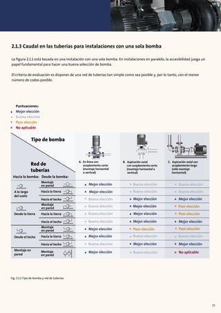2.1.3 Caudal en las tuberías para instalaciones con una sola bomba
La figura 2.1.1 está basada en una instalación con una sola bomba. En instalaciones en paralelo, la accesibilidad juega un
papel fundamental para hacer una buena selección de bomba.
El criterio de evaluación es disponer de una red de tuberías tan simple como sea posible y, por lo tanto, con el menor
número de codos posible.
Montaje
en pared
Hacia la tierra
Hacia el techo
Montaje
en pared
Hacia la tierra
Hacia el techo
Montaje
en pared
Hacia la tierra
Hacia el techo
Montaje
en pared
A lo largo
del suelo
Desde la tierra
Desde el techo
Montaje en
pared
Peor elección
No aplicable
Red de
tuberías
Hacia la bomba:
A. En línea con
acoplamiento corto
(montaje horizontal
o vertical)
Desde la bomba:
Tipo de bomba
B. Aspiración axial
con acoplamiento corto
(montaje horizontal o
vertical)
C. Aspiración axial con
acoplamiento largo
(sólo montaje
horizontal)
Buena elección
Buena elección
Buena elección
Buena elección
Mejor elección
Mejor elección
Mejor elección
Mejor elección
Mejor elección
Mejor elección
Mejor elección
Buena elección
Buena elección
Buena elección
Buena elección
Mejor elección
Mejor elección
Buena elección
Mejor elección
Buena elección
Buena elección
Buena elección
Mejor elección
Mejor elección
Mejor elección
Puntuaciones:
Mejor elección
Buena elección
Peor elección
No aplicable
Peor elección
Peor elección
Peor elección
Fig. 2.1.1 Tipo de bomba y red de tuberías
77
 