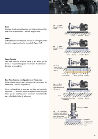 Suelo
Montaje directo sobre el suelo y, por lo tanto, transmisión
directa de las vibraciones. Consulte la figura 2.1.6.
Peana
Instalada directamente sobre el suelo de hormigón, por lo
tanto forma parte del suelo. Consulte la figura 2.1.7.
Peana flotante
Descansa sobre un material inerte, p. ej., arena, por lo
tanto se reduce el riesgo de transmisión de vibraciones.
Consulte la figura 2.1.8.
Base flotante sobre amortiguadores de vibraciones
Es la solución óptima para controlar la transmisión de
vibraciones. Consulte la figura 2.1.9.
Como regla práctica, el peso de una base de hormigón
deberáser1,5xpesodelabomba.Estepesoesnecesariopara
hacer que los amortiguadores funcionen eficientemente
para velocidades bajas de la bomba.
Fig. 2.1.6: Suelo
Consulte el texto
en PDF
Suelo Bancada Bomba
Fig. 2.1.10: Las mismas
reglas acerca de la base
se aplican a las bombas
verticales en línea
Consulte el texto en PDF
Fig. 2.1.7: Peana
Consulte el texto
en PDF
Suelo Peana Bancada Bomba
Fig. 2.1.8:
Peana flotante
Consulte el texto
en PDF
Suelo Arena Peana Bancada Bomba
Fig. 2.1.9: Base
flotante sobre
amortiguadores de
vibraciones
Suelo
Amortiguadores de Base Bancada Bomba
vibraciones
Bomba
Foundation
Amortiguadores
de vibraciones
Suelo
79
 