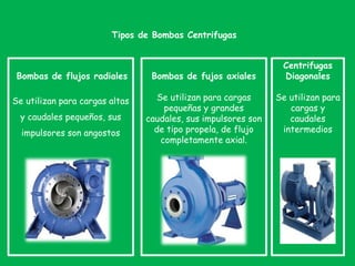 Tipos de Bombas Centrifugas
Bombas de flujos radiales
Se utilizan para cargas altas
y caudales pequeños, sus
impulsores son angostos
Bombas de fujos axiales
Se utilizan para cargas
pequeñas y grandes
caudales, sus impulsores son
de tipo propela, de flujo
completamente axial.
Centrifugas
Diagonales
Se utilizan para
cargas y
caudales
intermedios
 