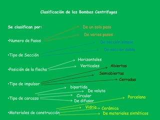 Clasificación de las Bombas Centrifugas
Se clasifican por:
•Numero de Pasos
•Tipo de Sección
•Posición de la flecha
•Tipo de impulsor
•Tipo de carcaza
•Materiales de construcción
De un solo paso
De varios pasos
De sección simple
De sección doble
Horizontales
Verticales Abiertas
Semiabiertas
Cerradas
bipartida
De voluta
Circular
De difusor
Porcelana
Vidrio Cerámica
De materiales sintéticos
 