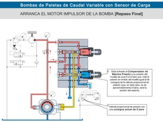 Bombas de Paletas de Caudal Variable con Sensor de Carga
ARRANCA EL MOTOR IMPULSOR DE LA BOMBA [Repaso Final]
Está activado el Compensador de
Máxima Presión a su presión del
muelle de unos 8 a12 bars que, más la
presión en el lado del muelle igual al de
consigna de la válvula proporcional de
presión (que, en este caso, es de
aproximadamente 0 bars), será la
presión del sistema.
Válvula proporcional de presión con
una consigna actual de 0 bars.
1
2
 