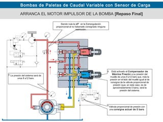 Bombas de Paletas de Caudal Variable con Sensor de Carga
La presión del sistema será de
unos 8 a12 bars.
ARRANCA EL MOTOR IMPULSOR DE LA BOMBA [Repaso Final]
Siendo nula la ∆P en la Estrangulación
proporcional al no habersele consignado ninguna
restricción.
Está activado el Compensador de
Máxima Presión a su presión del
muelle de unos 8 a12 bars que, más la
presión en el lado del muelle igual al de
consigna de la válvula proporcional de
presión (que, en este caso, es de
aproximadamente 0 bars), será la
presión del sistema.
Válvula proporcional de presión con
una consigna actual de 0 bars.
1
2
3
 