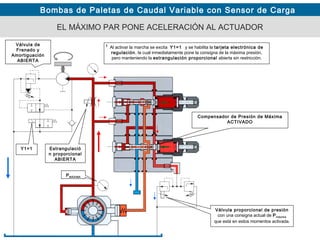Bombas de Paletas de Caudal Variable con Sensor de Carga
Y1=1
EL MÁXIMO PAR PONE ACELERACIÓN AL ACTUADOR
Al activar la marcha se excita Y1=1 y se habilita la tarjeta electrónica de
regulación, la cual inmediatamente pone la consigna de la máxima presión,
pero manteniendo la estrangulación proporcional abierta sin restricción.
Válvula proporcional de presión
con una consigna actual de Pmáxima
que está en estos momentos activada.
1
Compensador de Presión de Máxima
ACTIVADO
Estrangulació
n proporcional
ABIERTA
Válvula de
Frenado y
Amortiguación
ABIERTA
PMÁXIMA
 