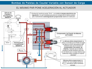 Bombas de Paletas de Caudal Variable con Sensor de Carga
Y1=1
EL MÁXIMO PAR PONE ACELERACIÓN AL ACTUADOR
Al activar la marcha se excita Y1=1 y se habilita la tarjeta electrónica de
regulación, la cual inmediatamente pone la consigna de la máxima presión,
pero manteniendo la estrangulación proporcional abierta sin restricción.
La válvula piloto proporcional se
activa y al circular por el chicler el caudal
de fuga de control, éste genera la ∆P
necesaria para que se accione el
compensador de presión de
máxima, haciendo que el sistema
impulse el caudal necesario para que,
con el máximo par, la carga máxima vaya
acelerando hasta conseguir la máxima
velocidad.
Válvula piloto proporcional de
presión con una consigna actual de
Pmáxima que está en estos momentos
activada.
1
2
Compensador de Presión de Máxima
ACTIVADO
Estrangulació
n proporcional
ABIERTA
Válvula de
Frenado y
Amortiguación
ABIERTA
PMÁXIMA
 