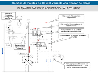 Bombas de Paletas de Caudal Variable con Sensor de Carga
Y1=1
Válvula proporcional de presión con
una consigna actual de Pmáxima que
está en estos momentos activada.
EL MÁXIMO PAR PONE ACELERACIÓN AL ACTUADOR
Compensador de Presión de Máxima
ACTIVADO
Flujo hacia la Válvula piloto
proporcional.
Flujo hacia los Compesadores de
presión en serie:
Compensador de la ∆P de la
Estrangulación proporcional
Estrangulació
n proporcional
ABIERTA
Válvula de
Frenado y
Amortiguación
ABIERTA
PMÁXIMA
 